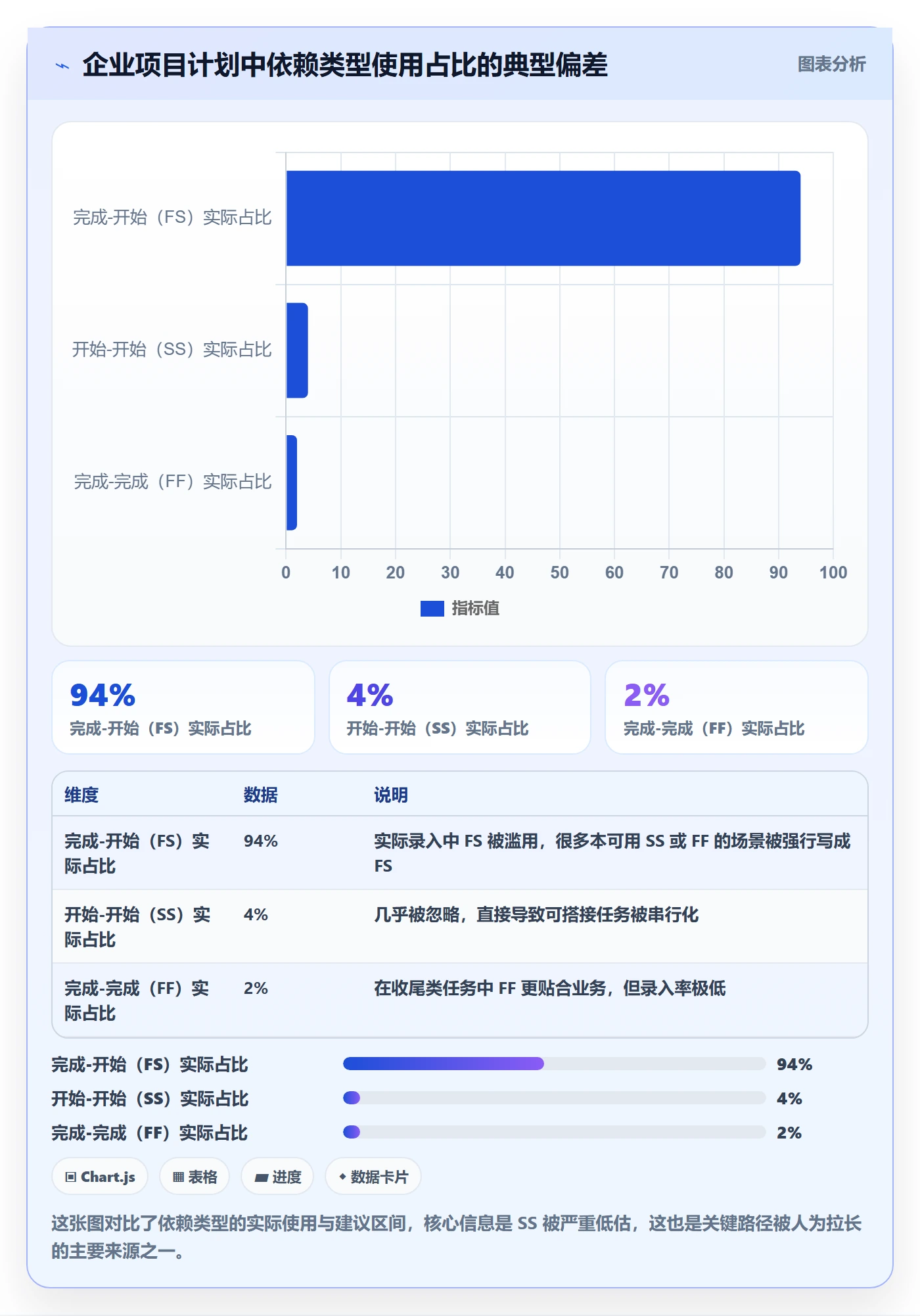 关键路径最佳实践：企业管理者任务依赖数据分析，常见问题