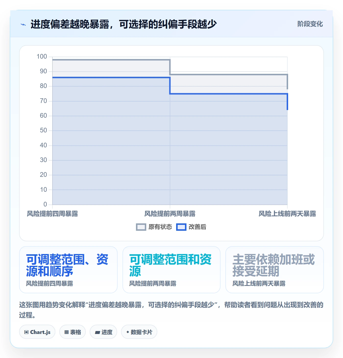 进度跟踪进展教程：企业管理者风险控制，避坑指南