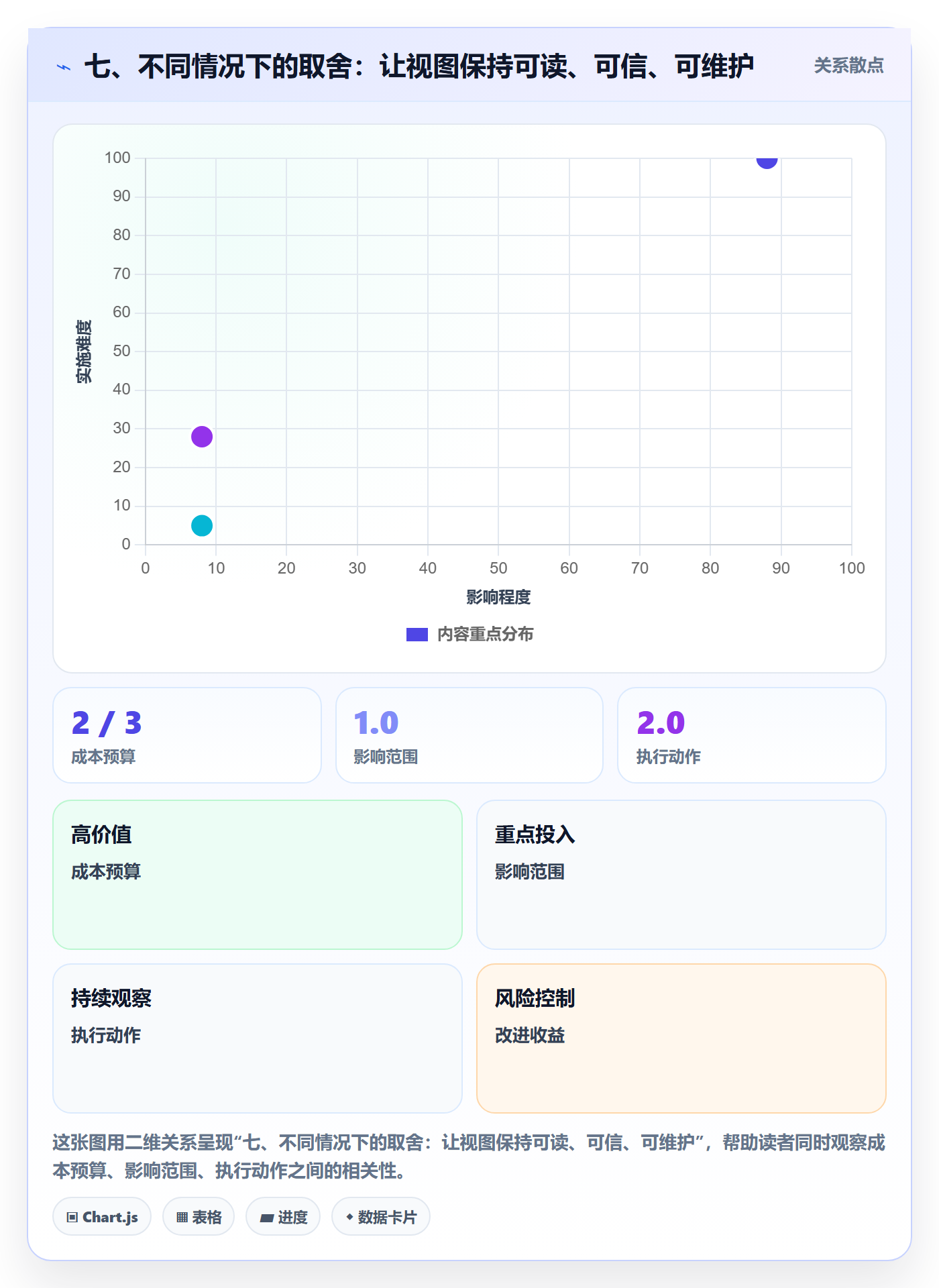 七、不同情况下的取舍:让视图保持可读、可信、可维护