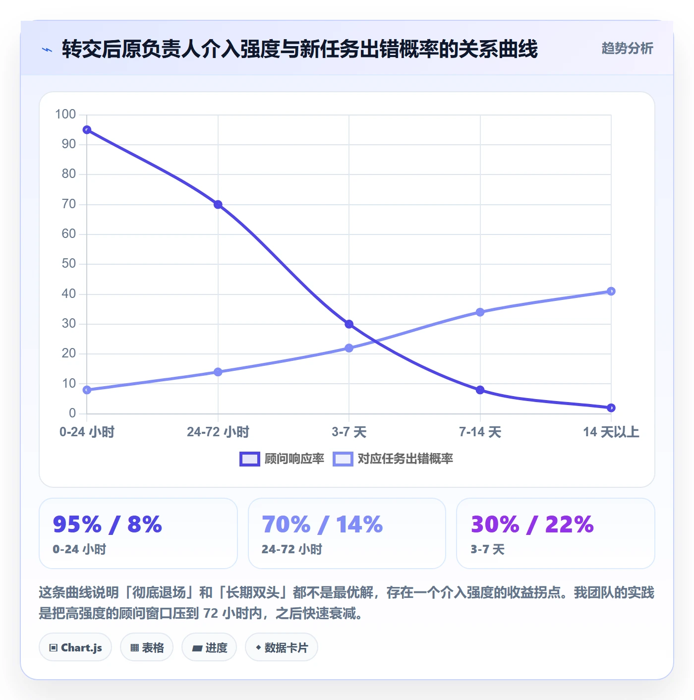 任务分派如何做好转交？产品经理风险控制与操作步骤