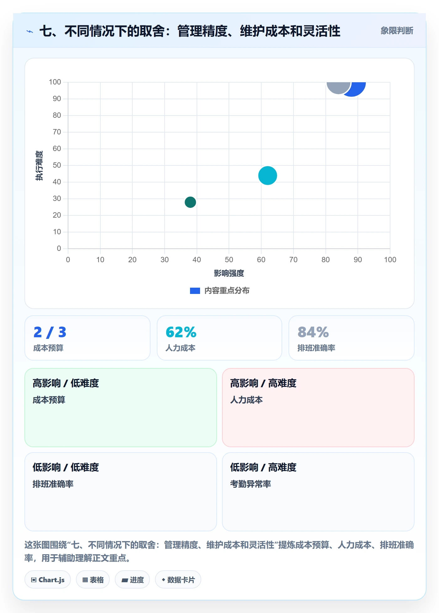 七、不同情况下的取舍:管理精度、维护成本和灵活性