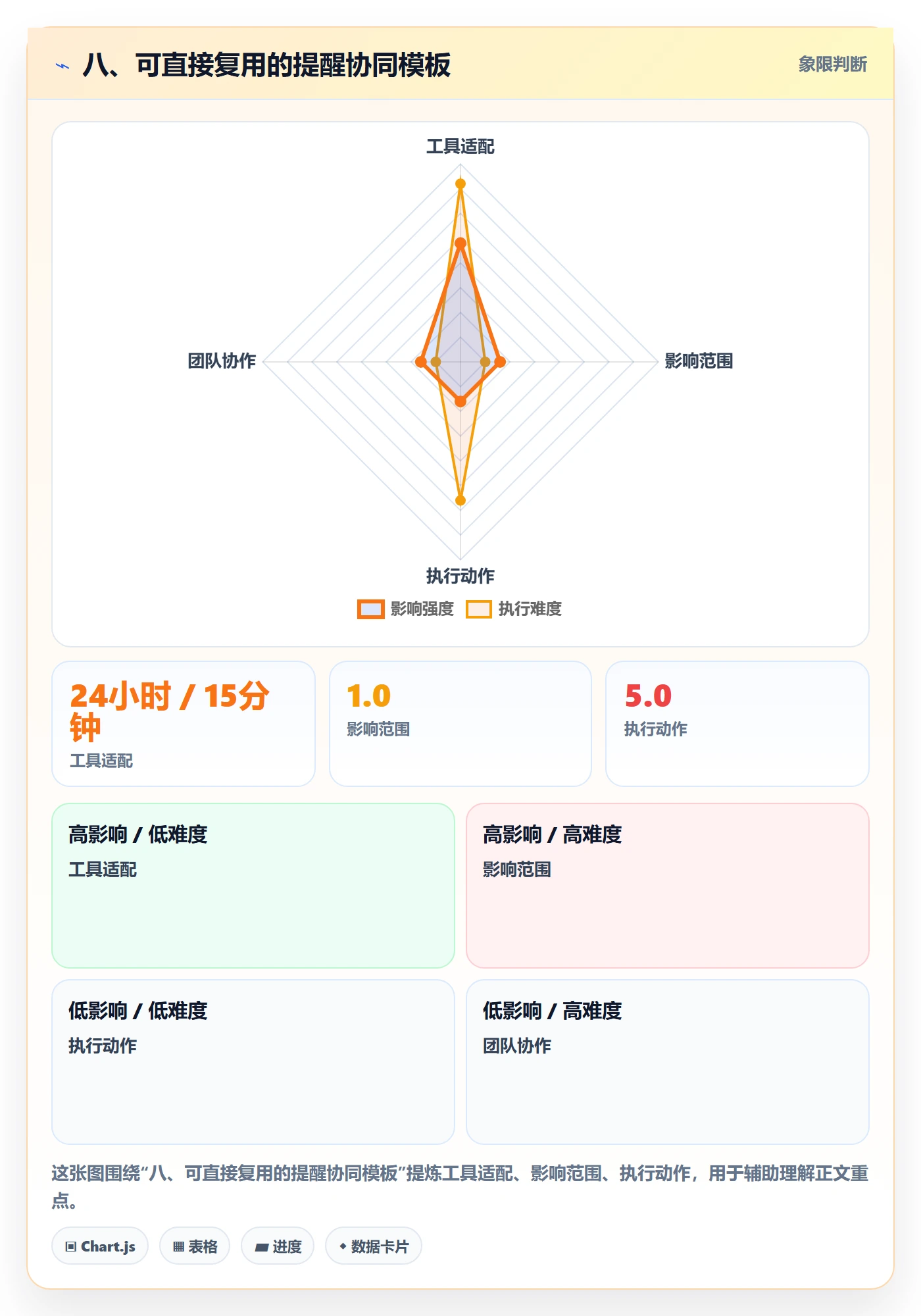 八、可直接复用的提醒协同模板