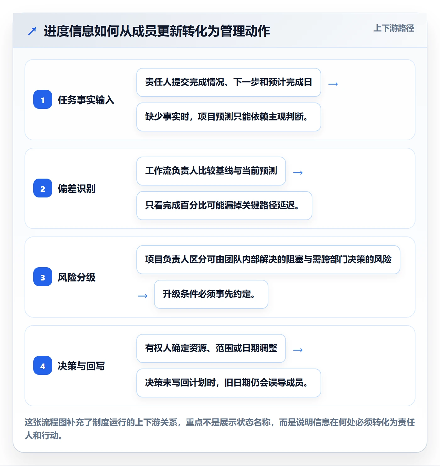 进度跟踪进展教程：项目成员制度设计，避坑指南