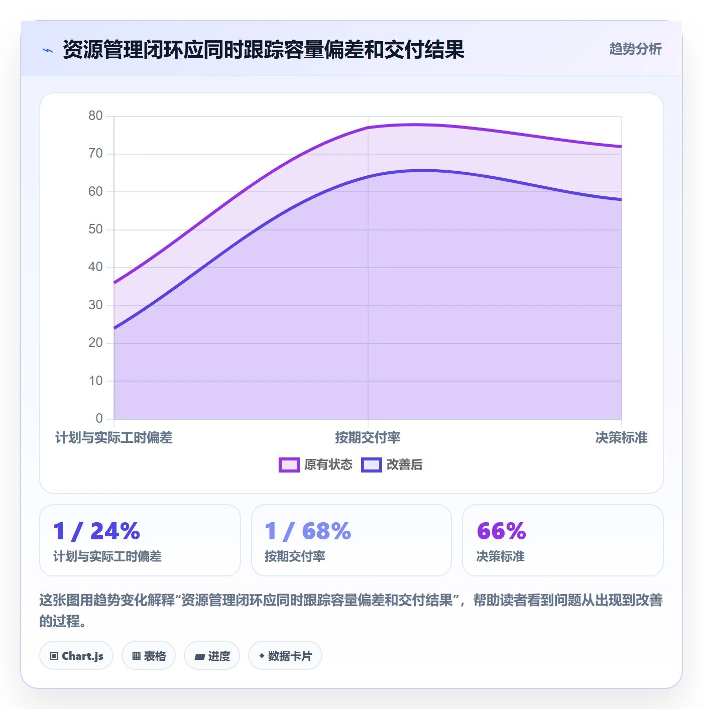 资源负载负荷全流程：项目经理流程优化与一文讲清