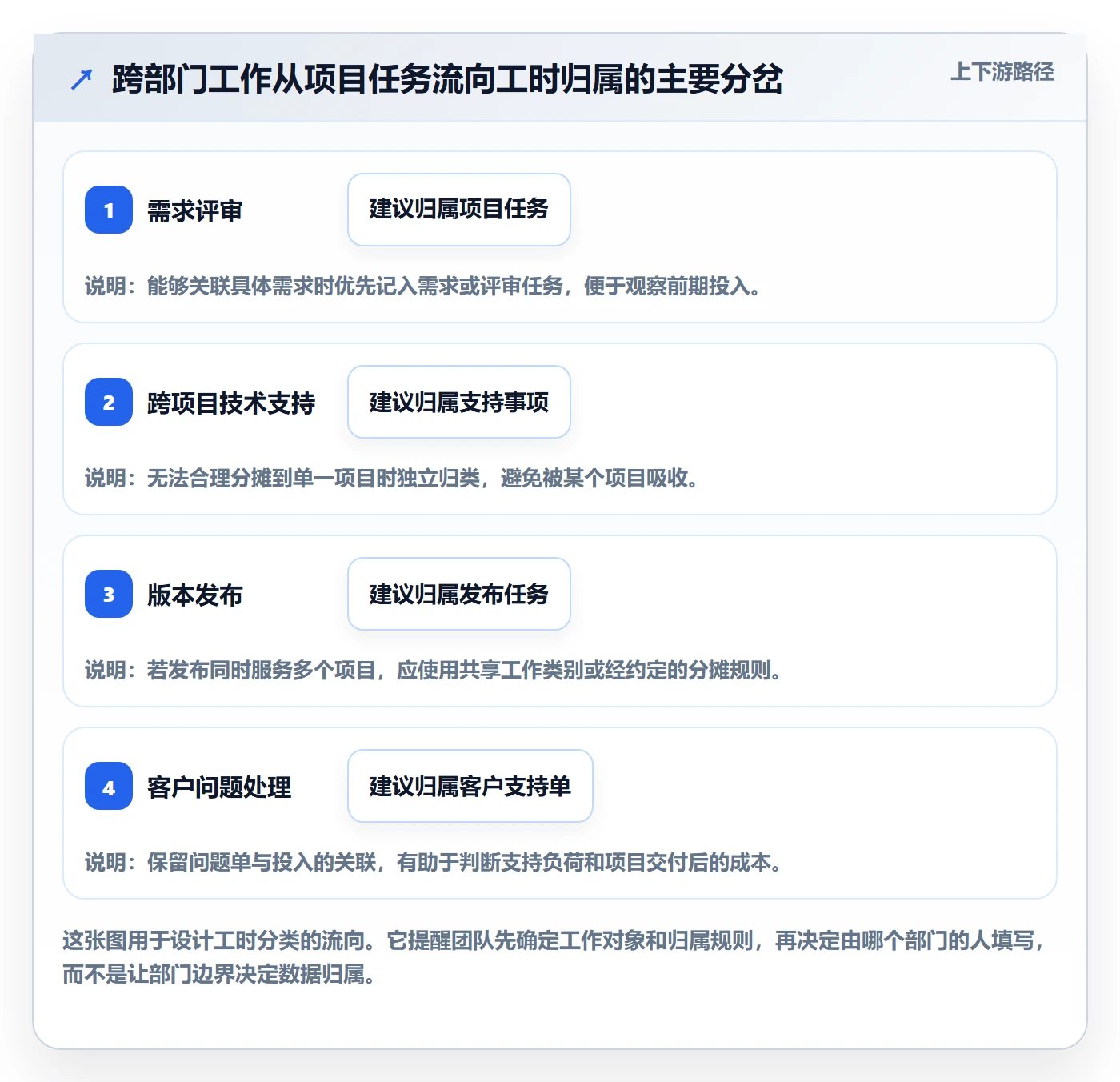 工时管理如何做好实际工时?跨部门团队落地方案与操作步骤