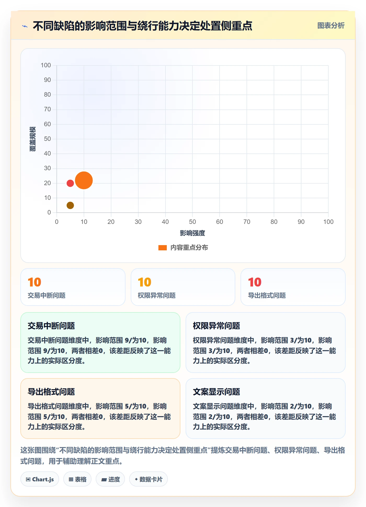 严重程度最佳实践:实施团队Bug / 缺陷效率提升,常见问题