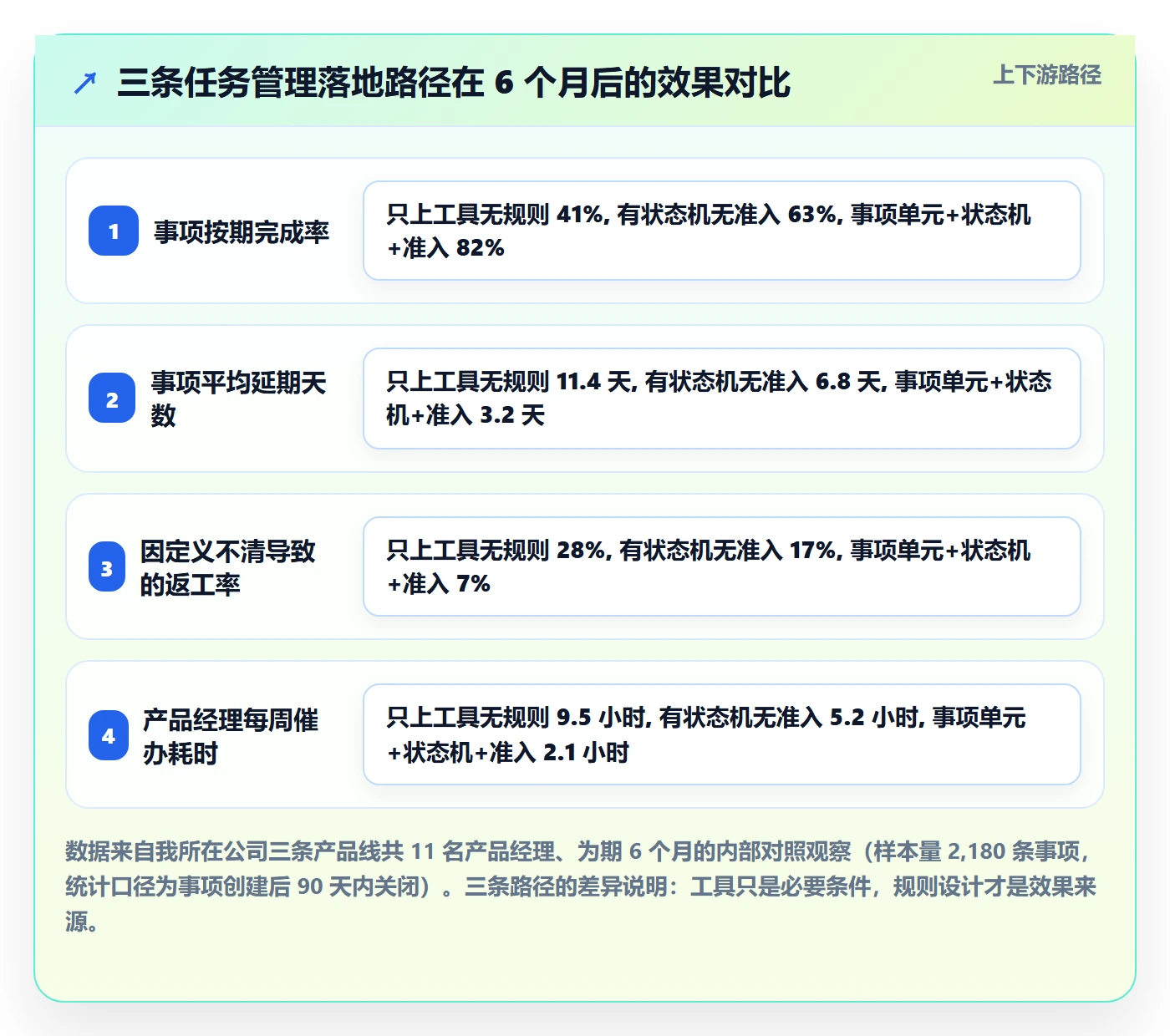 事项落地方案：产品经理开展任务管理的落地方案案例解析