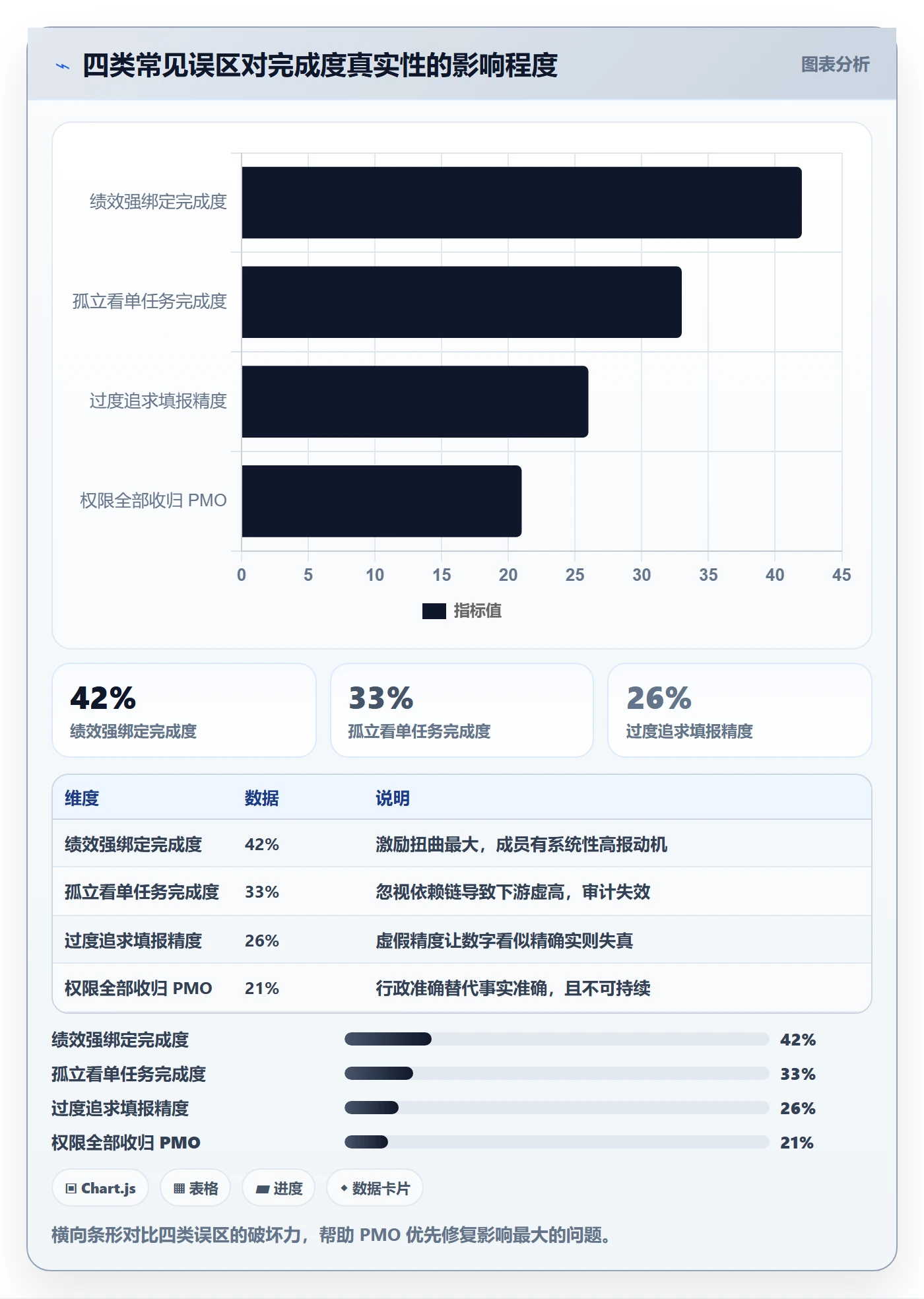 完成度流程与规范:PMO任务属性协同管理关键指标