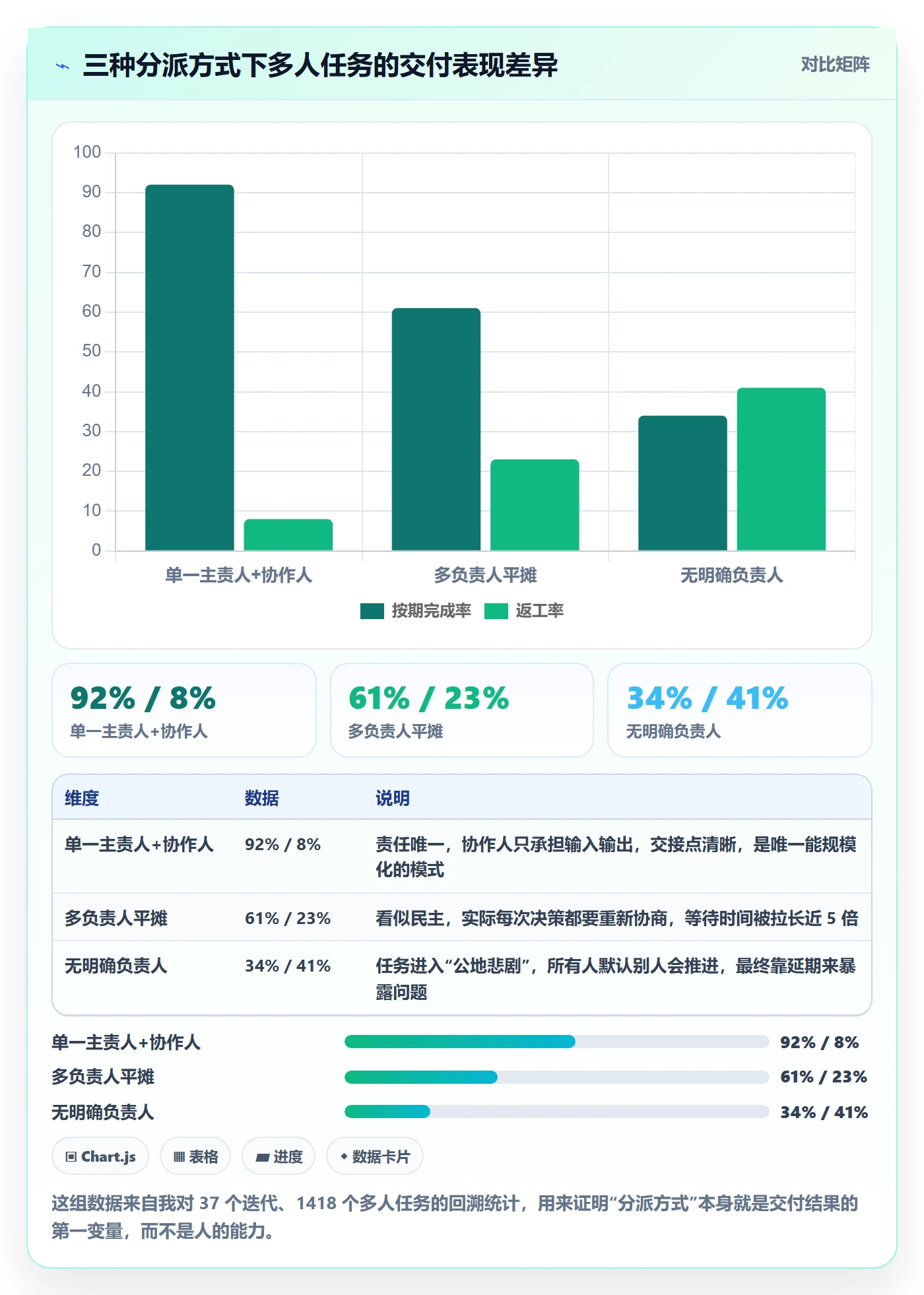 多人任务最佳实践：实施团队任务分派协同管理，常见问题