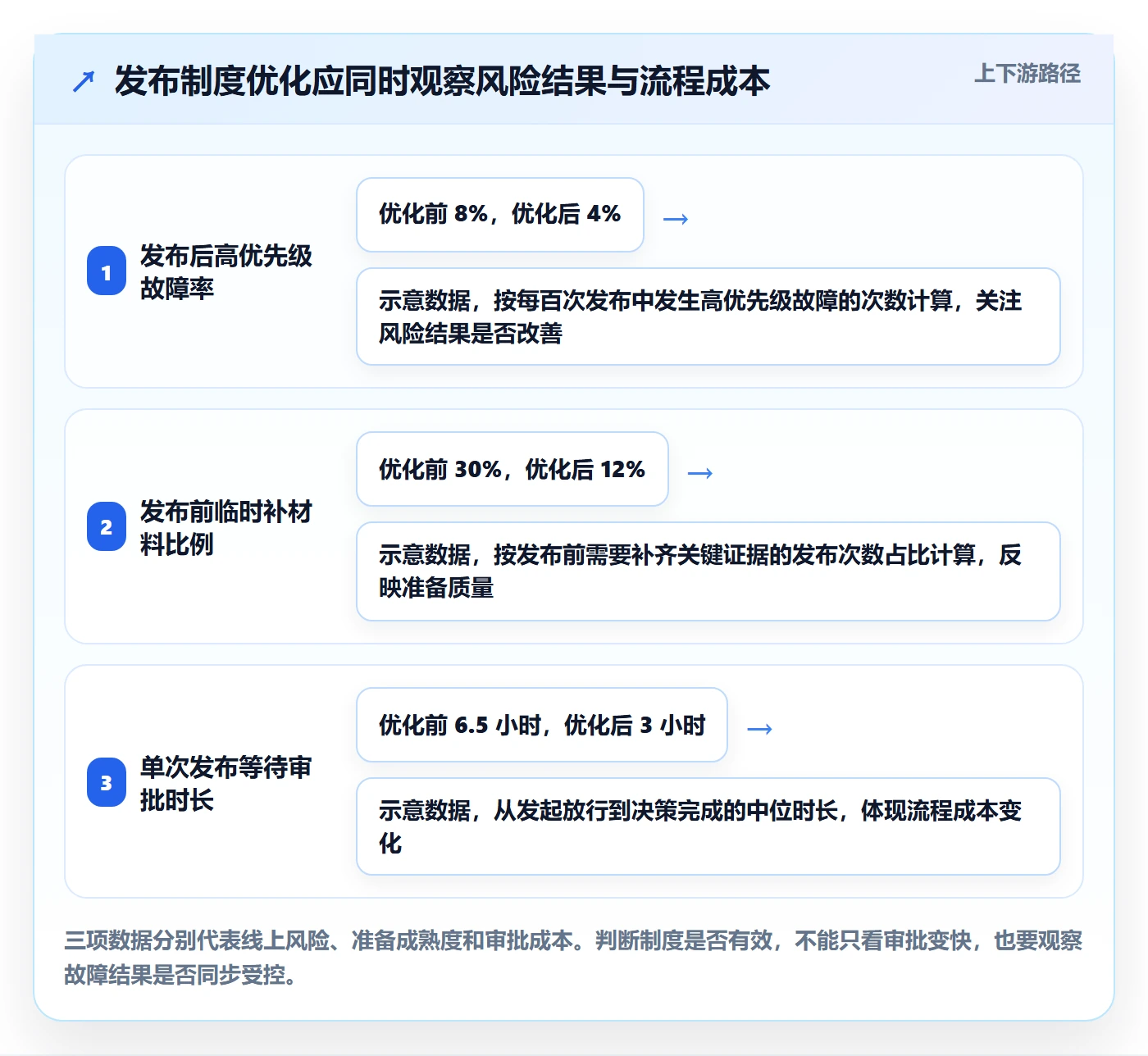 发布检查实操方法：项目负责人提升发布管理效率的制度设计方法与模板