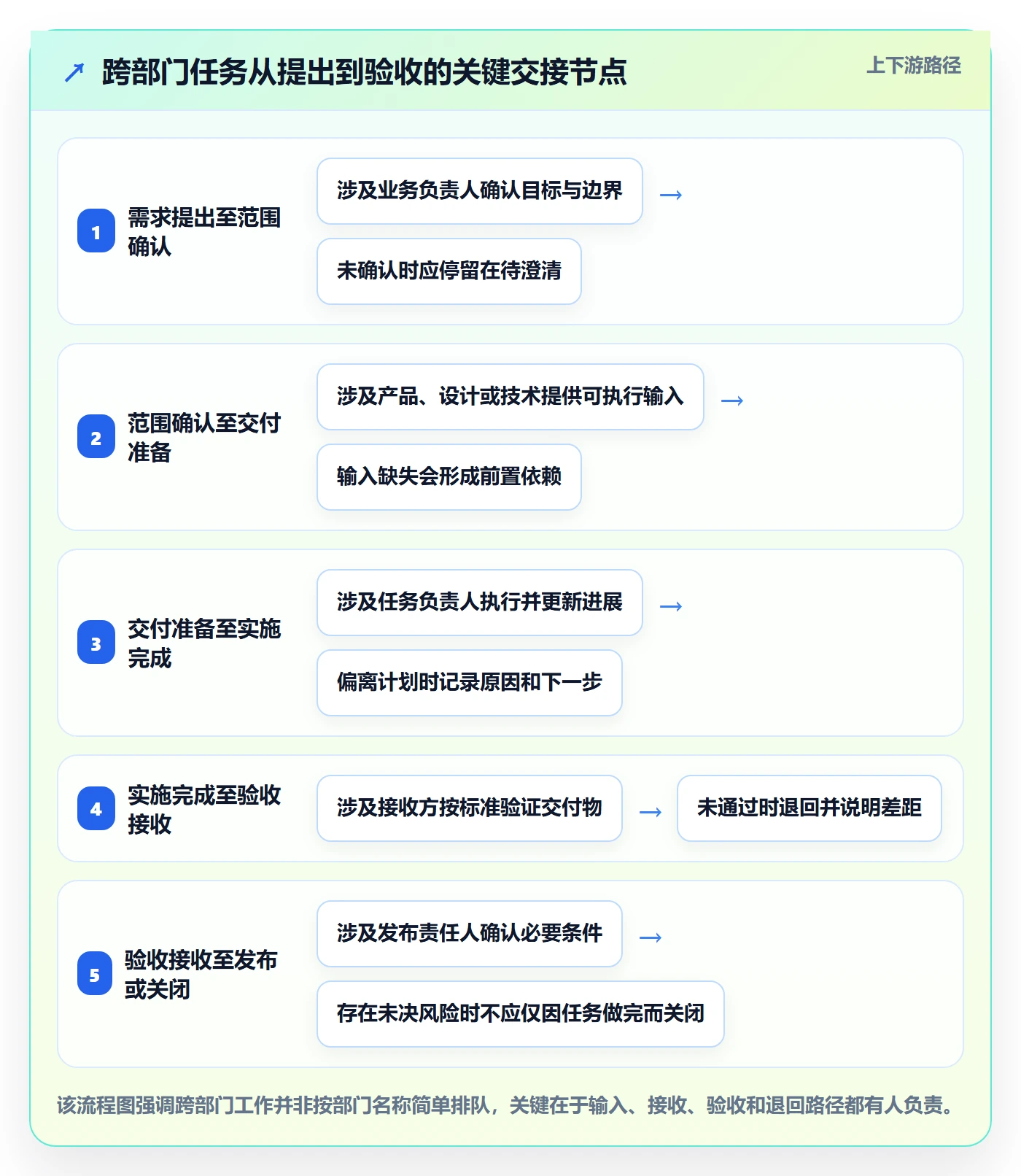 拖拽怎么做?跨部门团队风险控制:看板从0到1