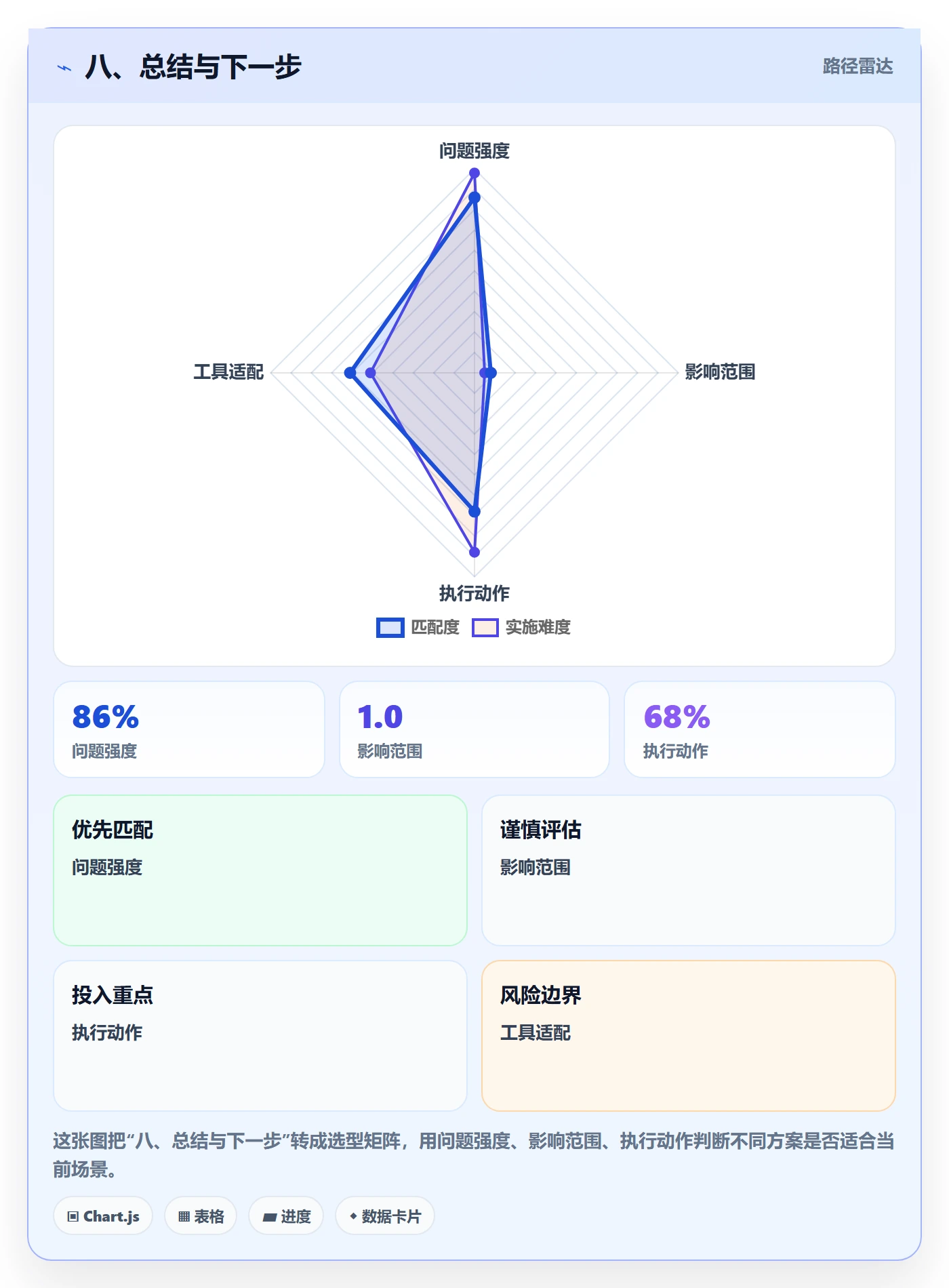 八、总结与下一步