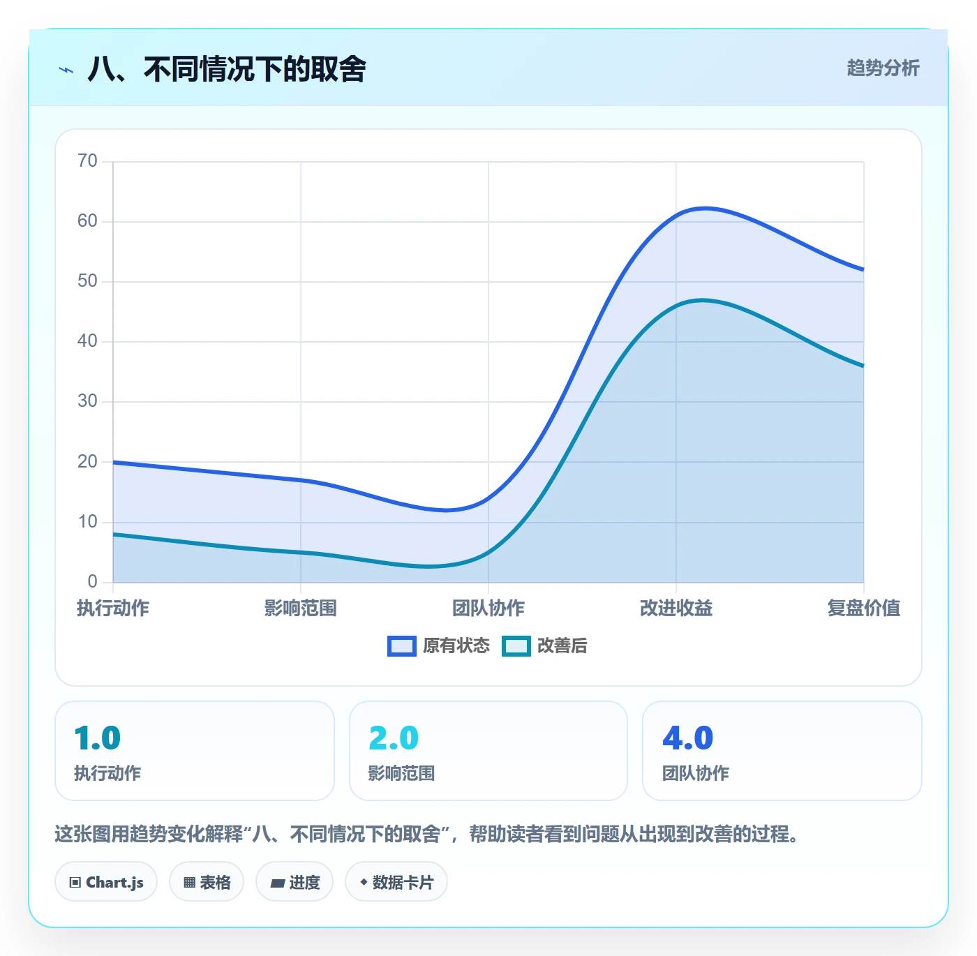 八、不同情况下的取舍