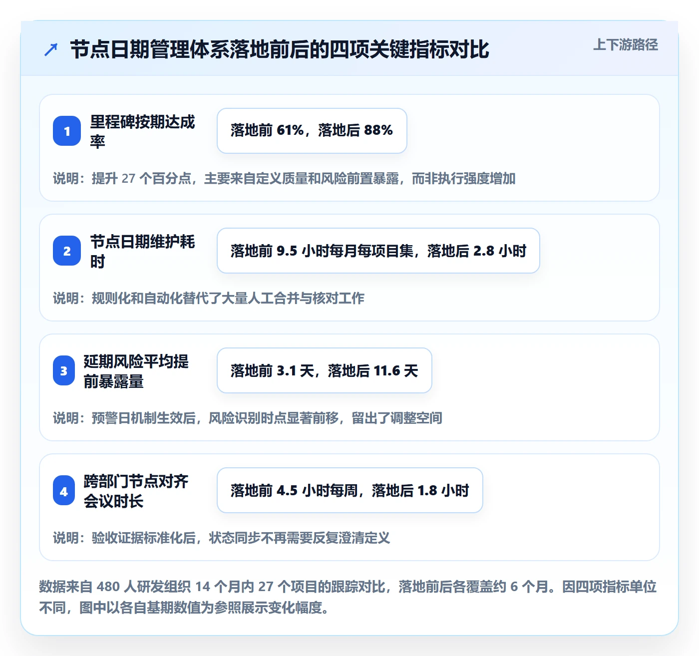 节点日期实操方法:项目经理提升里程碑效率的流程优化方法与模板
