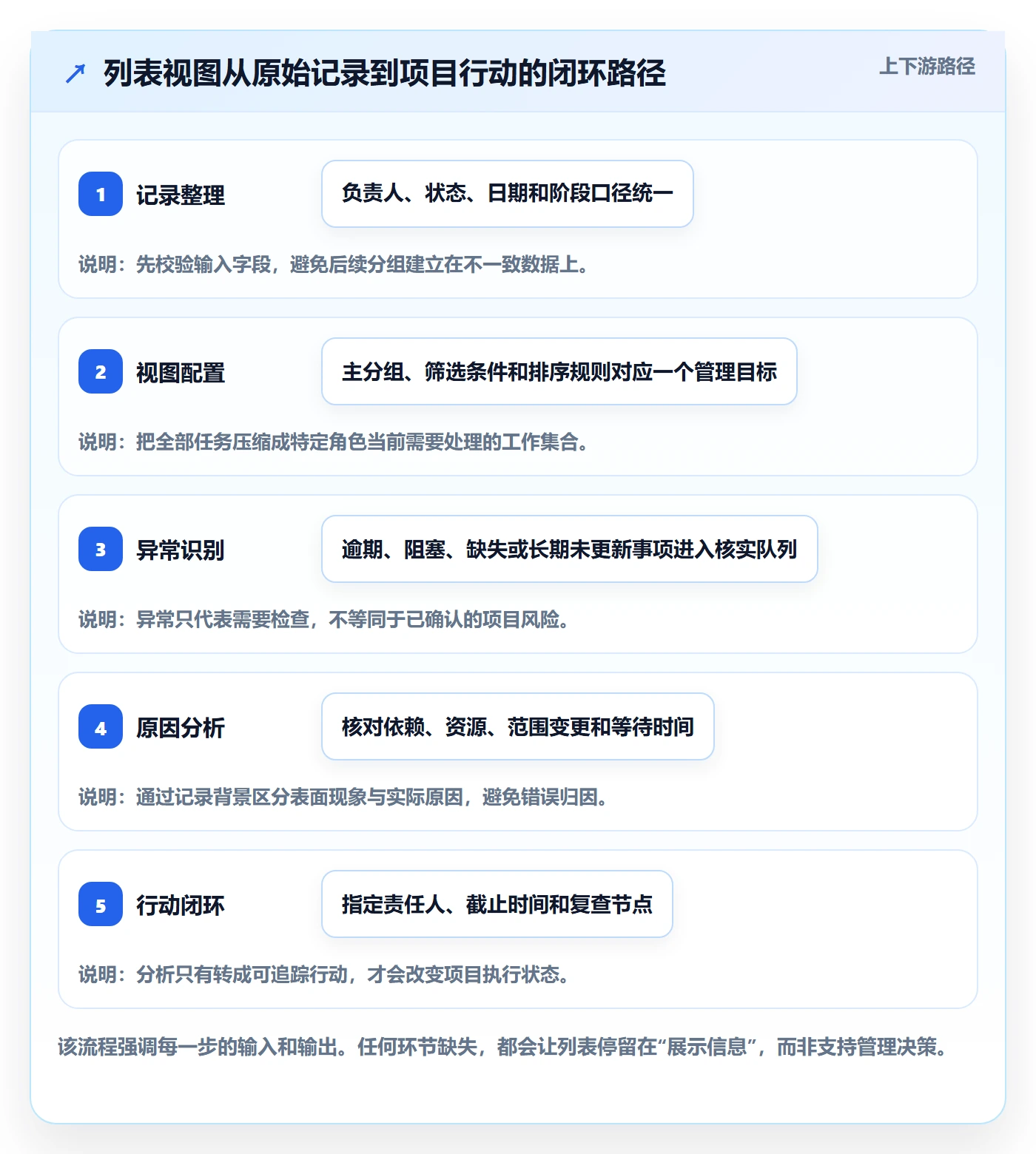 分组管理指南:项目成员如何做好列表视图,数据分析全流程