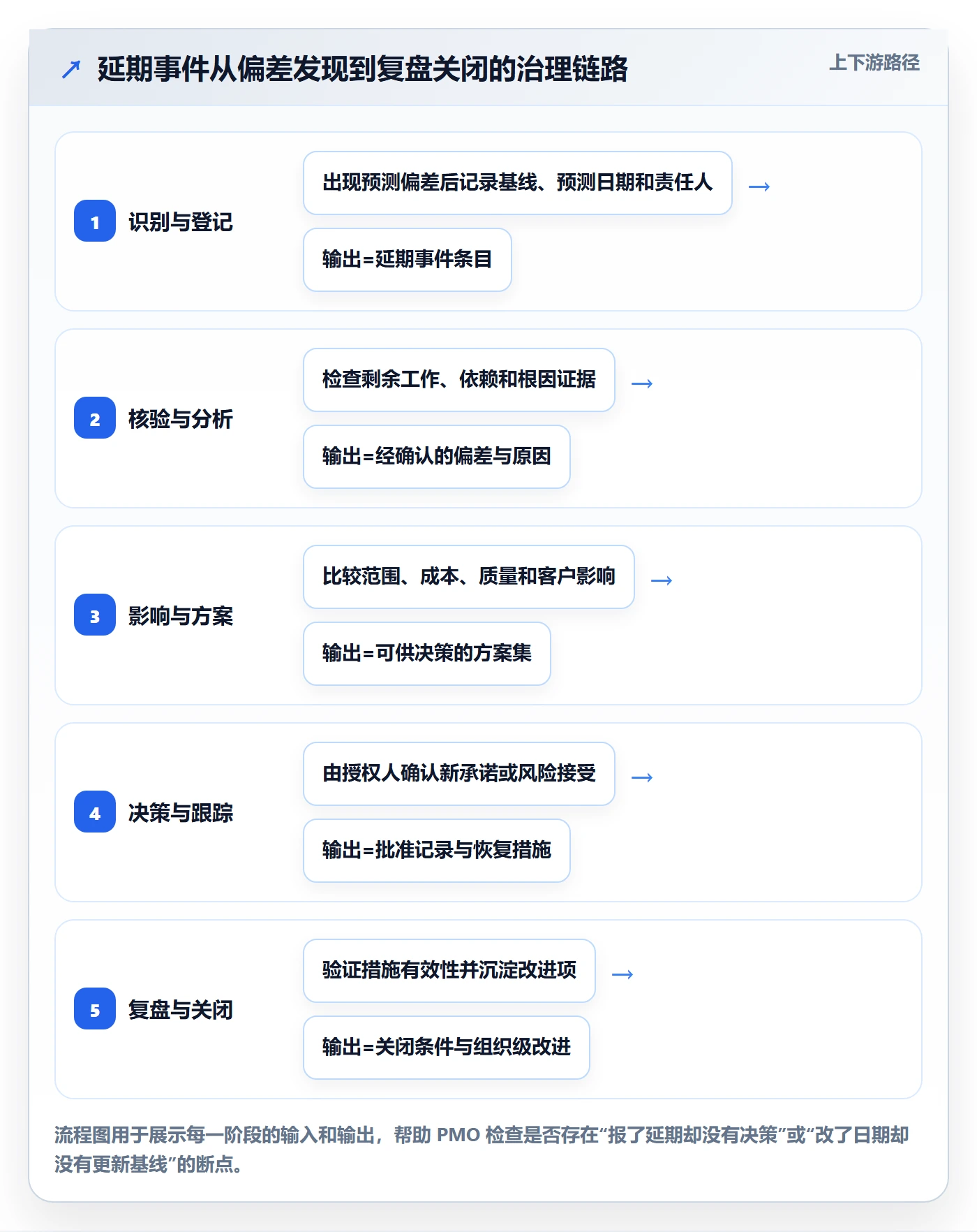 延期管理延期全流程：PMO实操方法与一文讲清