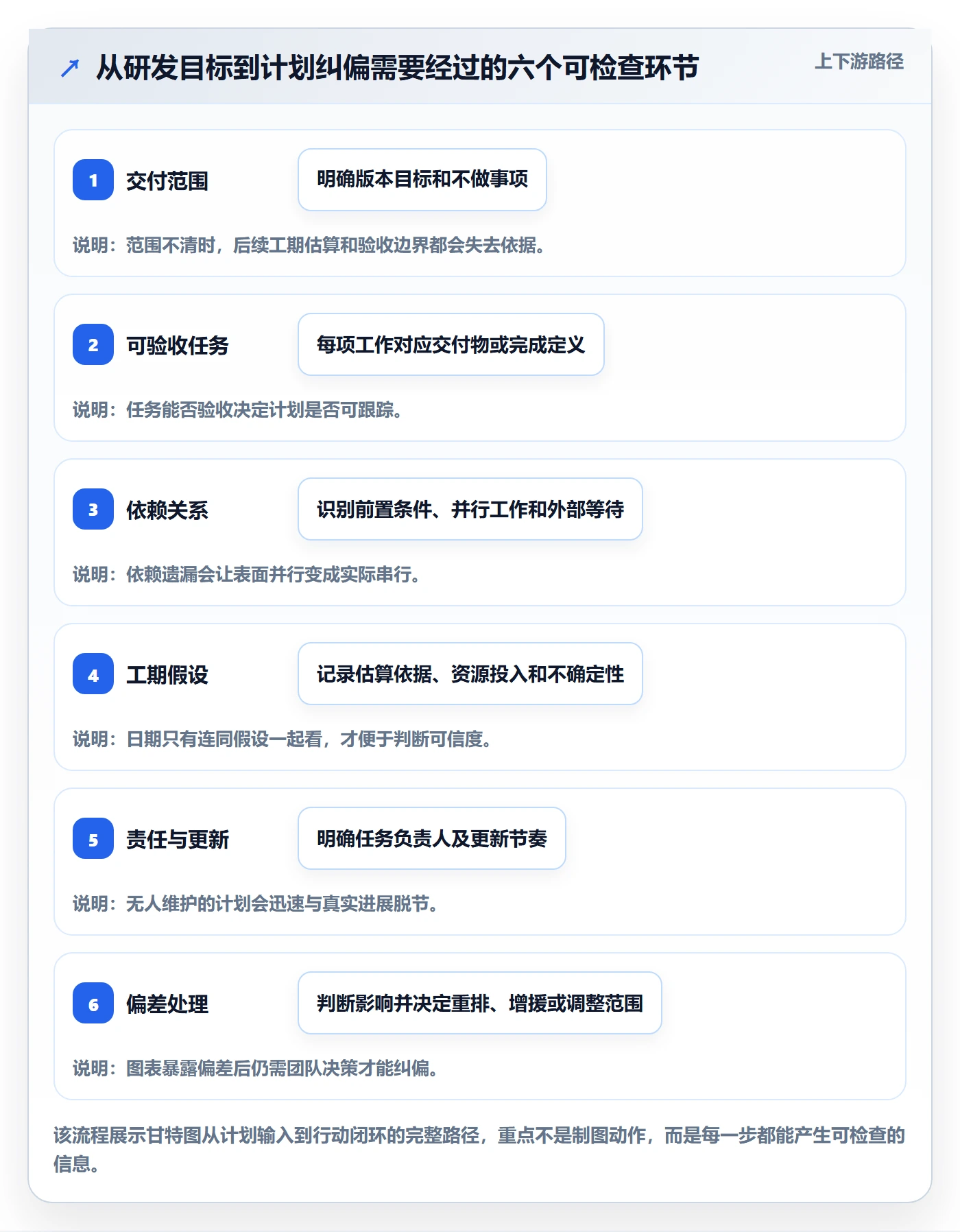 计划时间落地方案：研发团队开展甘特图的实操方法案例解析