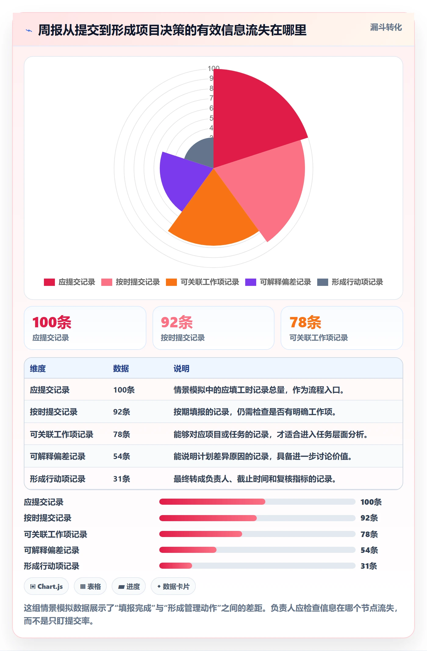 工时表周报工时全流程：项目负责人数据分析与一文讲清