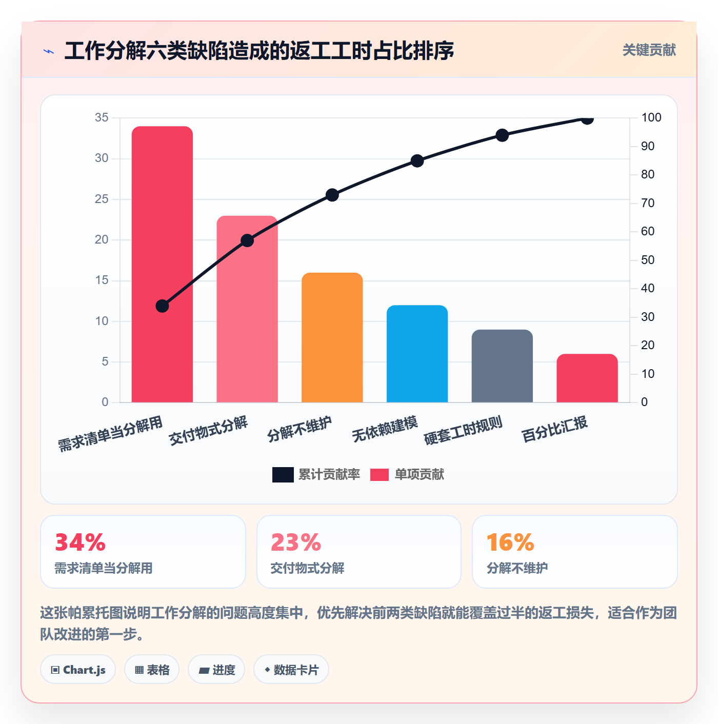 工作分解落地方案:产品经理开展项目范围的数据分析案例解析