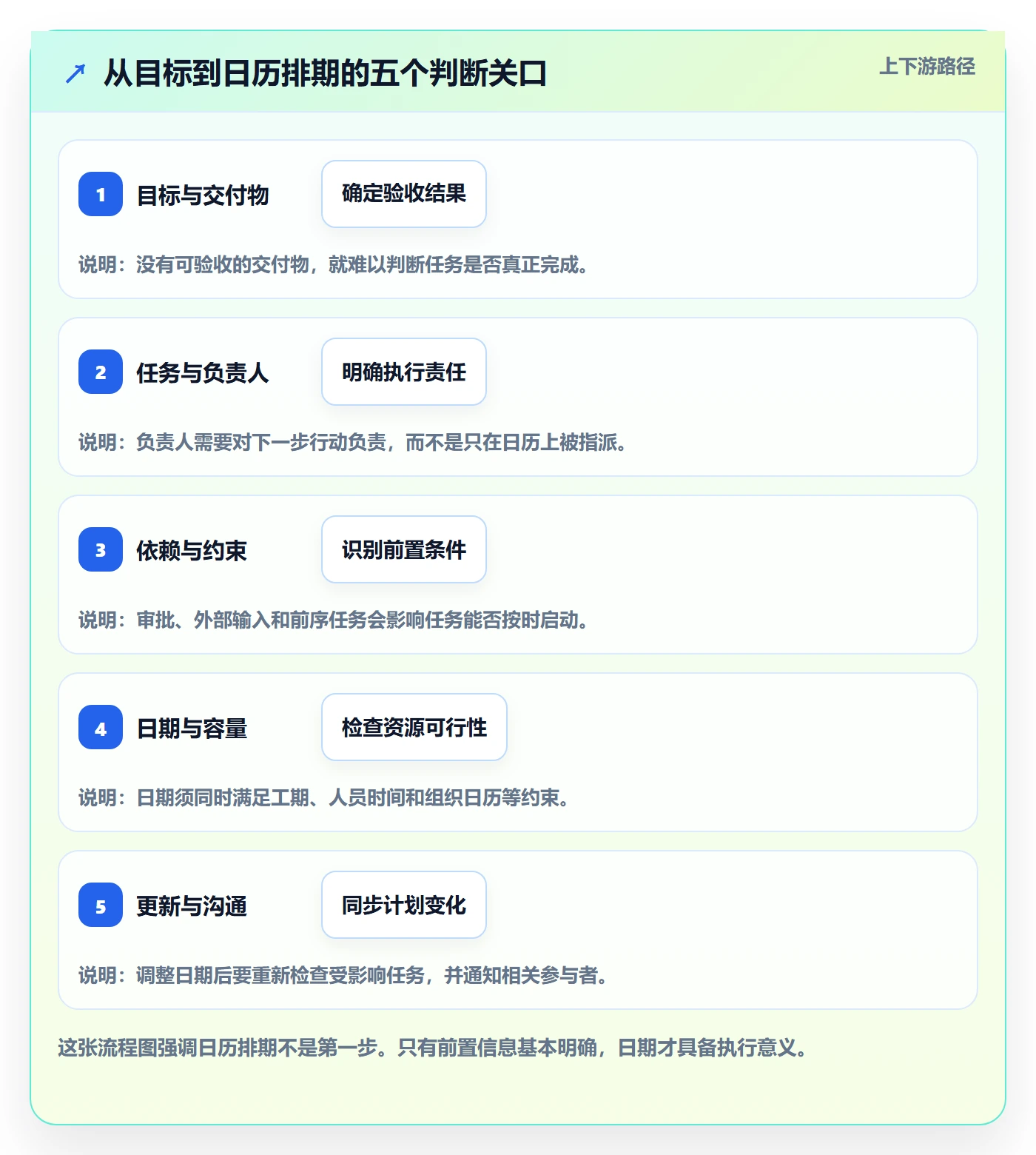计划安排怎么做？项目经理最佳实践：日历视图从0到1