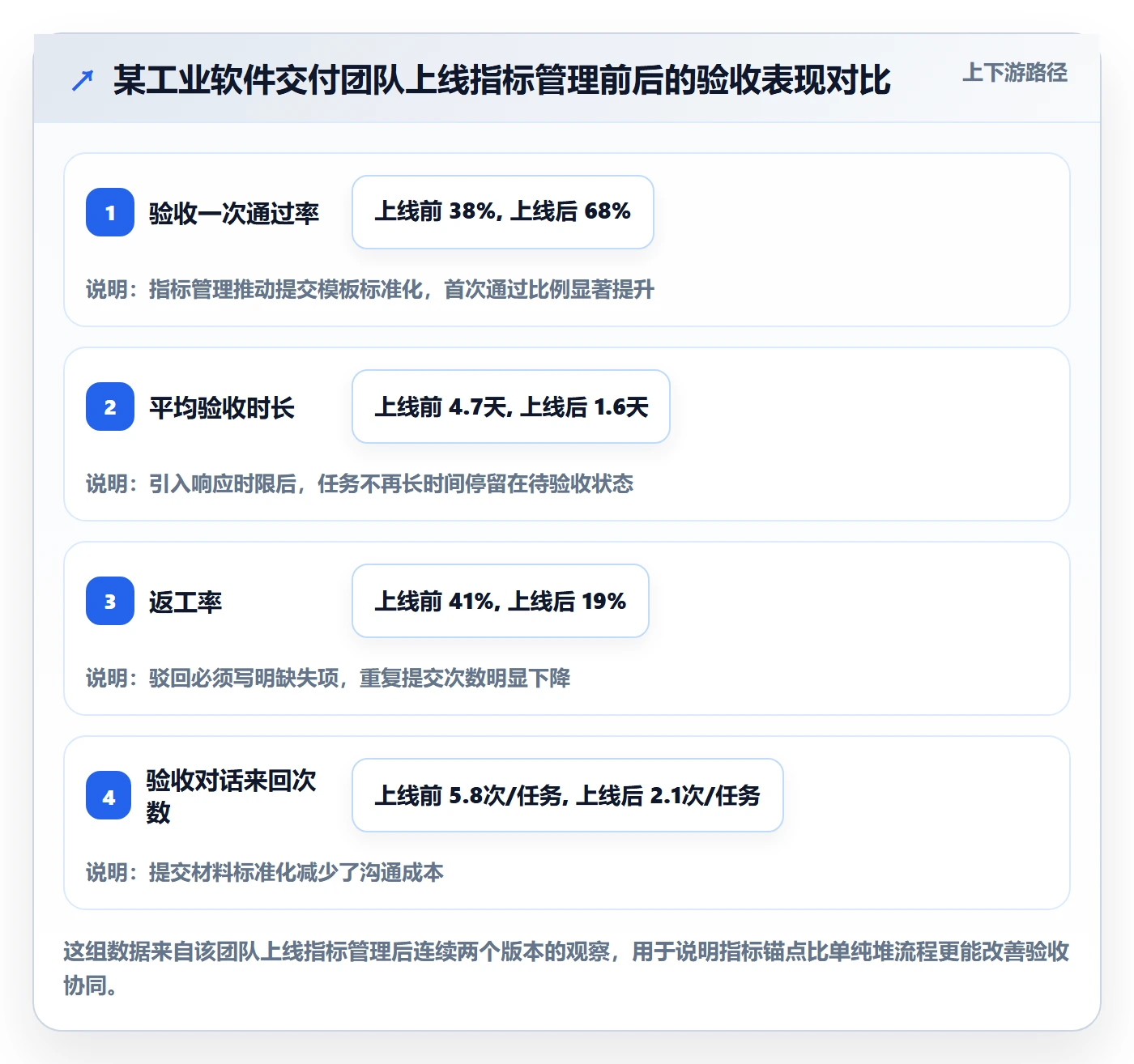 提交流程与规范：项目负责人任务验收协同管理关键指标