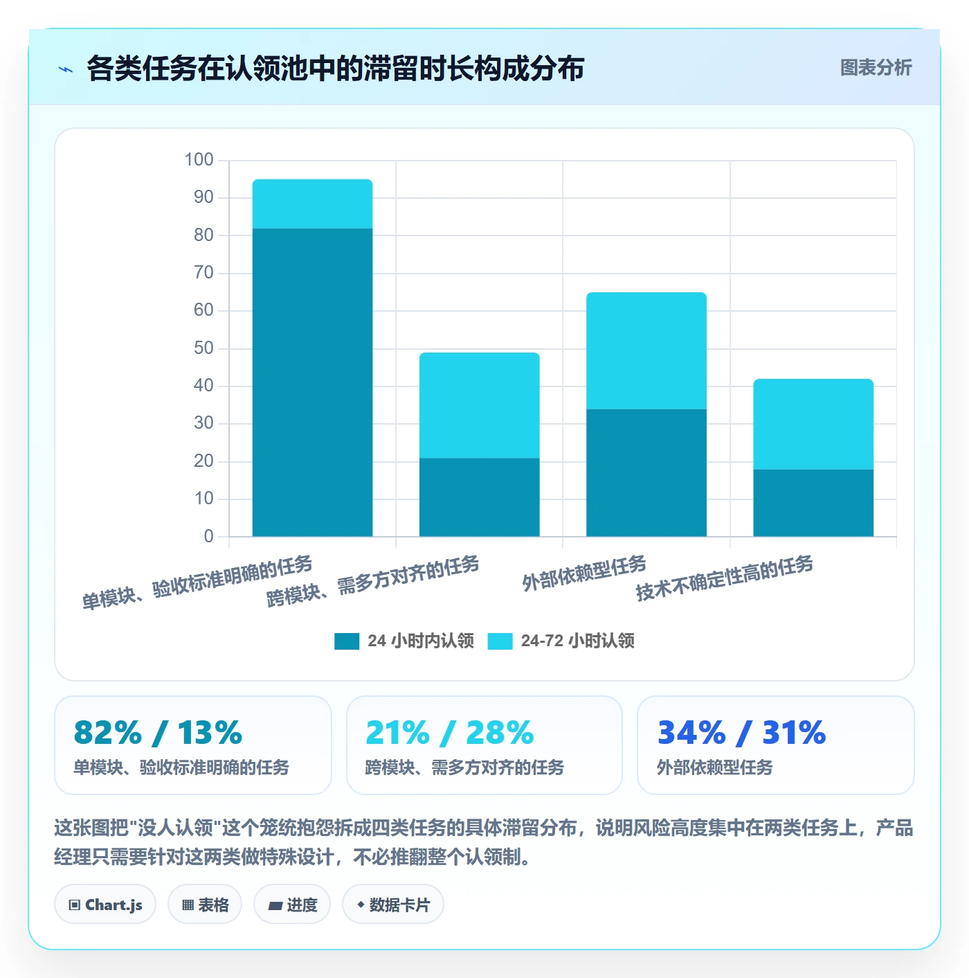 认领最佳实践：产品经理任务分派风险控制，常见问题