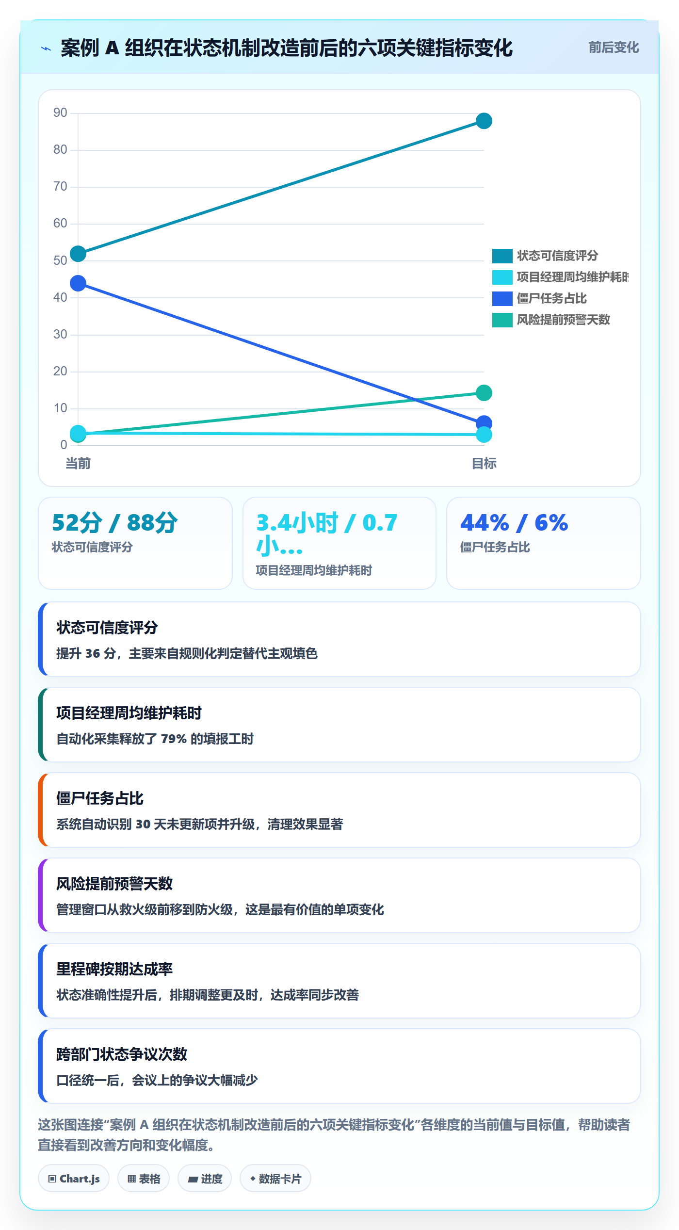节点状态怎么做？企业管理者最佳实践：里程碑从0到1