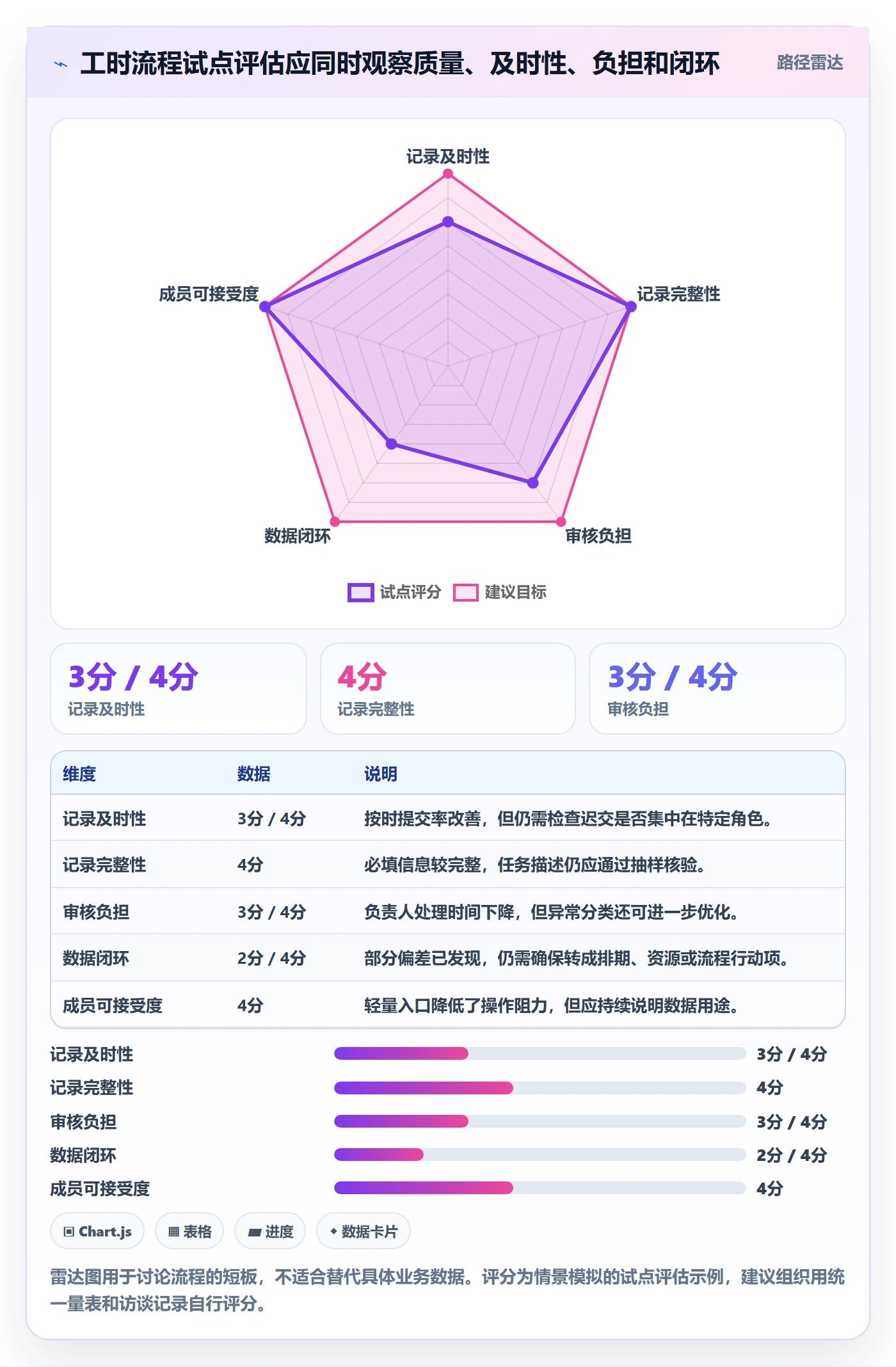 项目工时实操方法:项目成员提升工时表效率的流程优化方法与模板