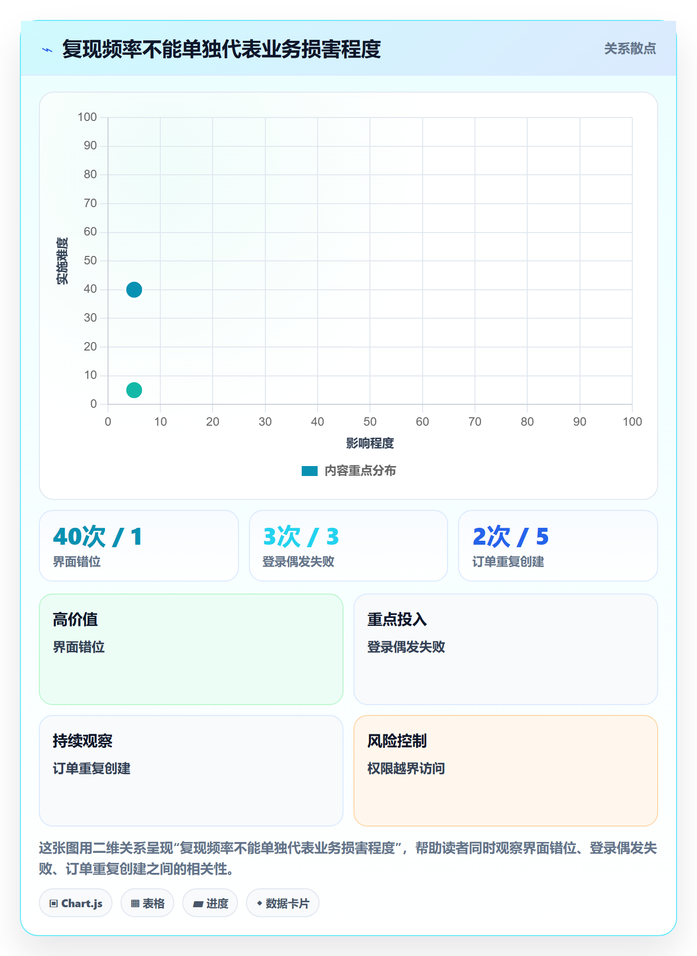 Bug / 缺陷如何做好严重程度？实施团队制度设计与操作步骤