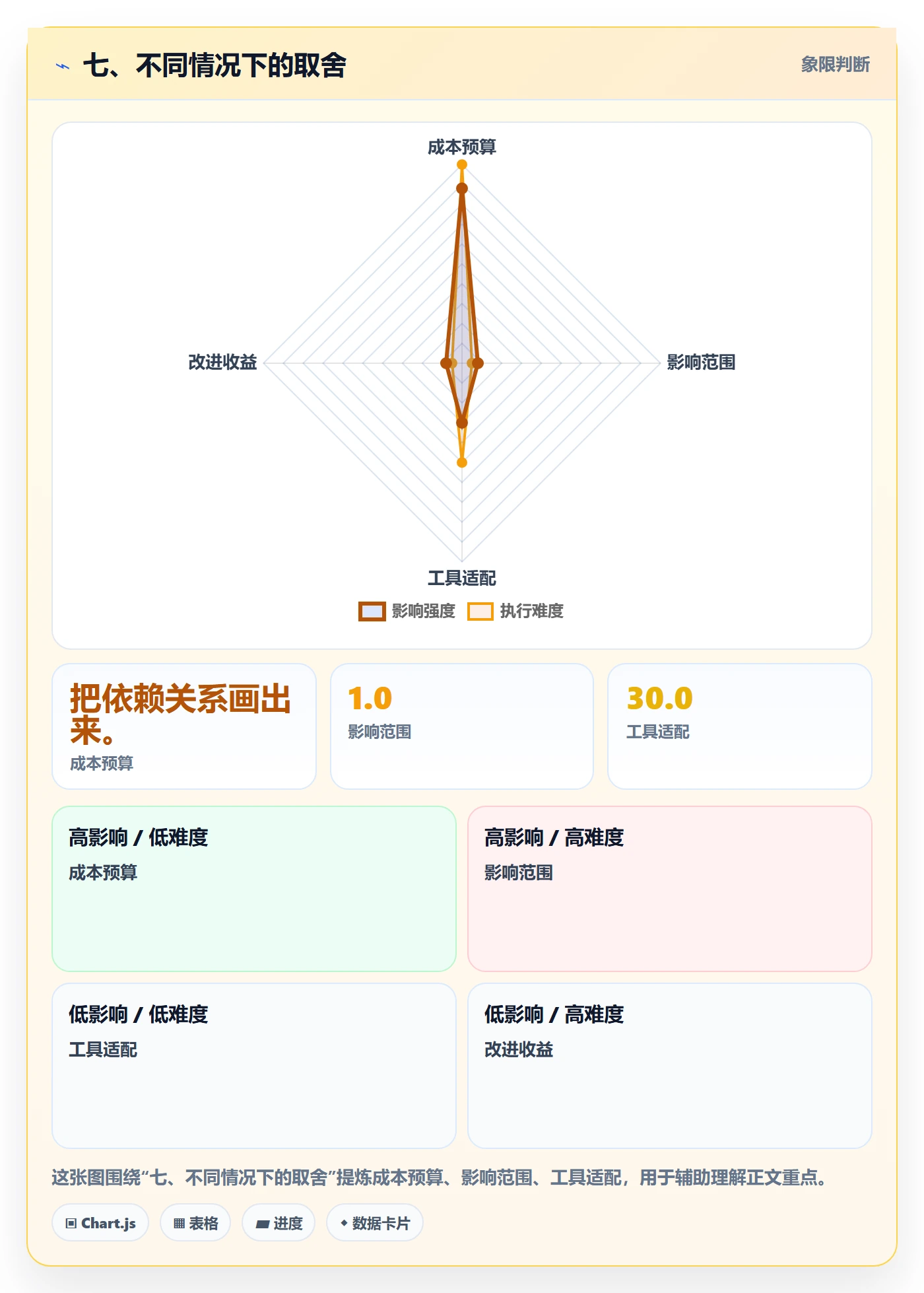七、不同情况下的取舍