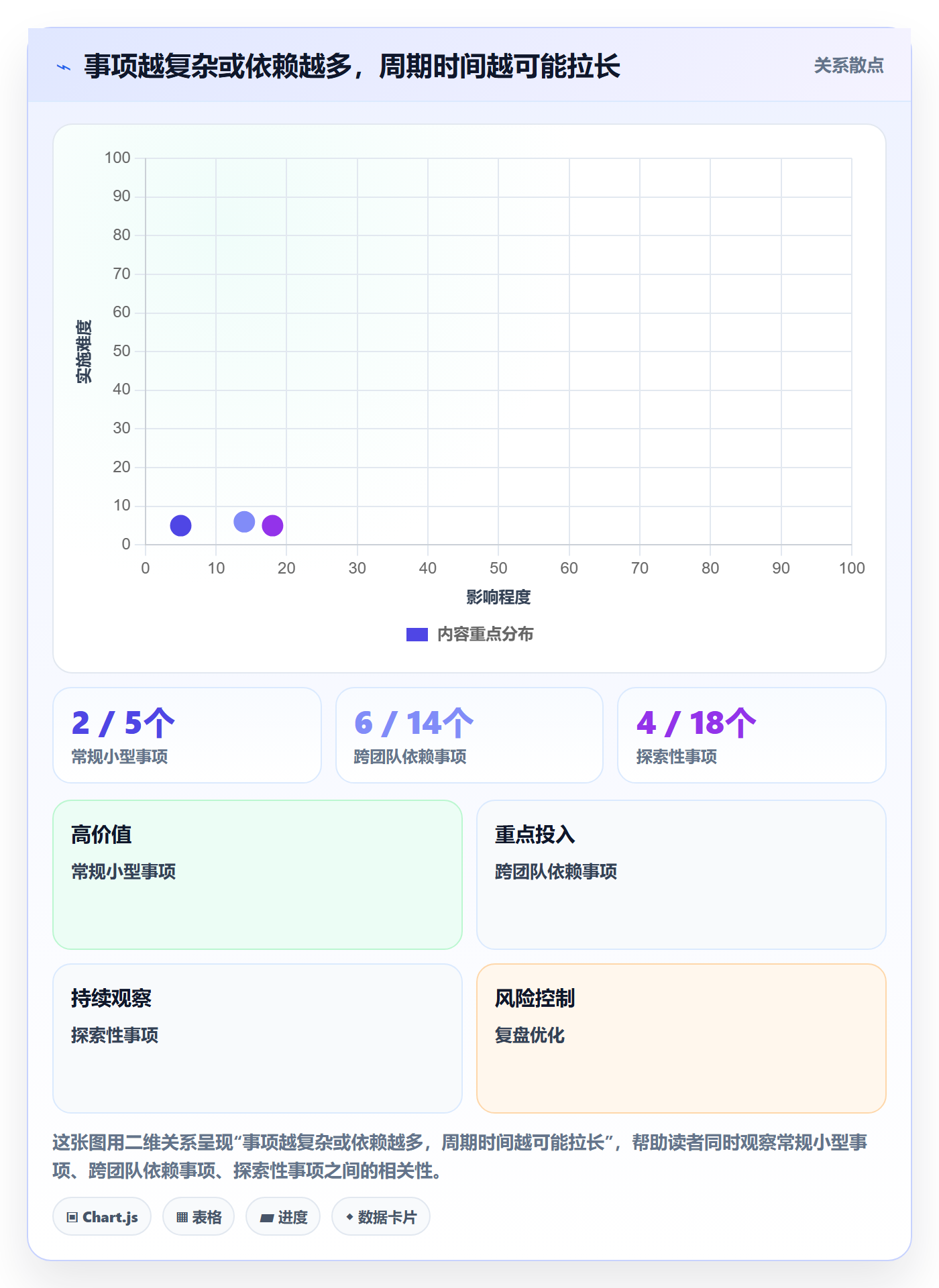 迭代最佳实践:实施团队敏捷项目数据分析,常见问题
