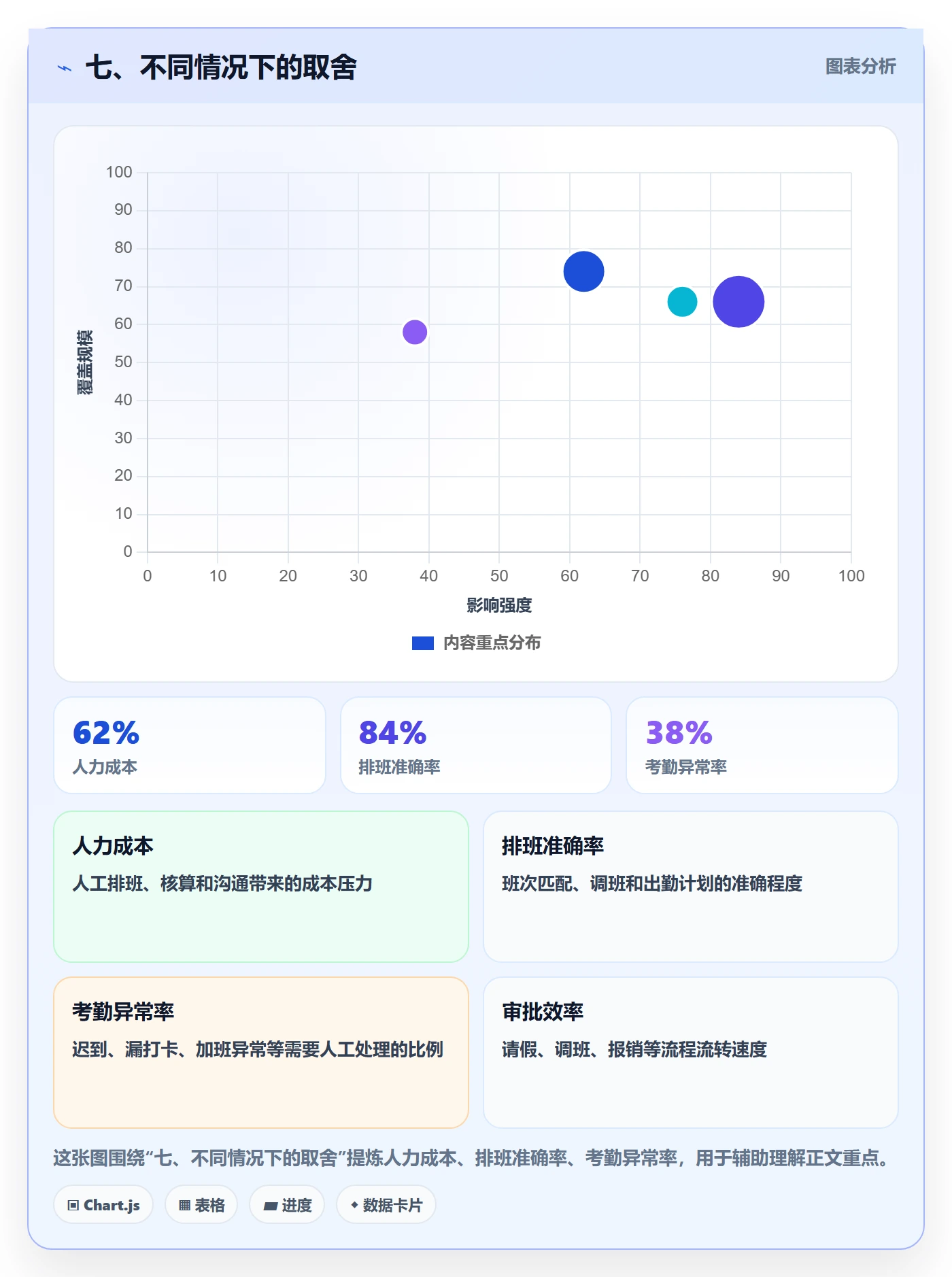 七、不同情况下的取舍