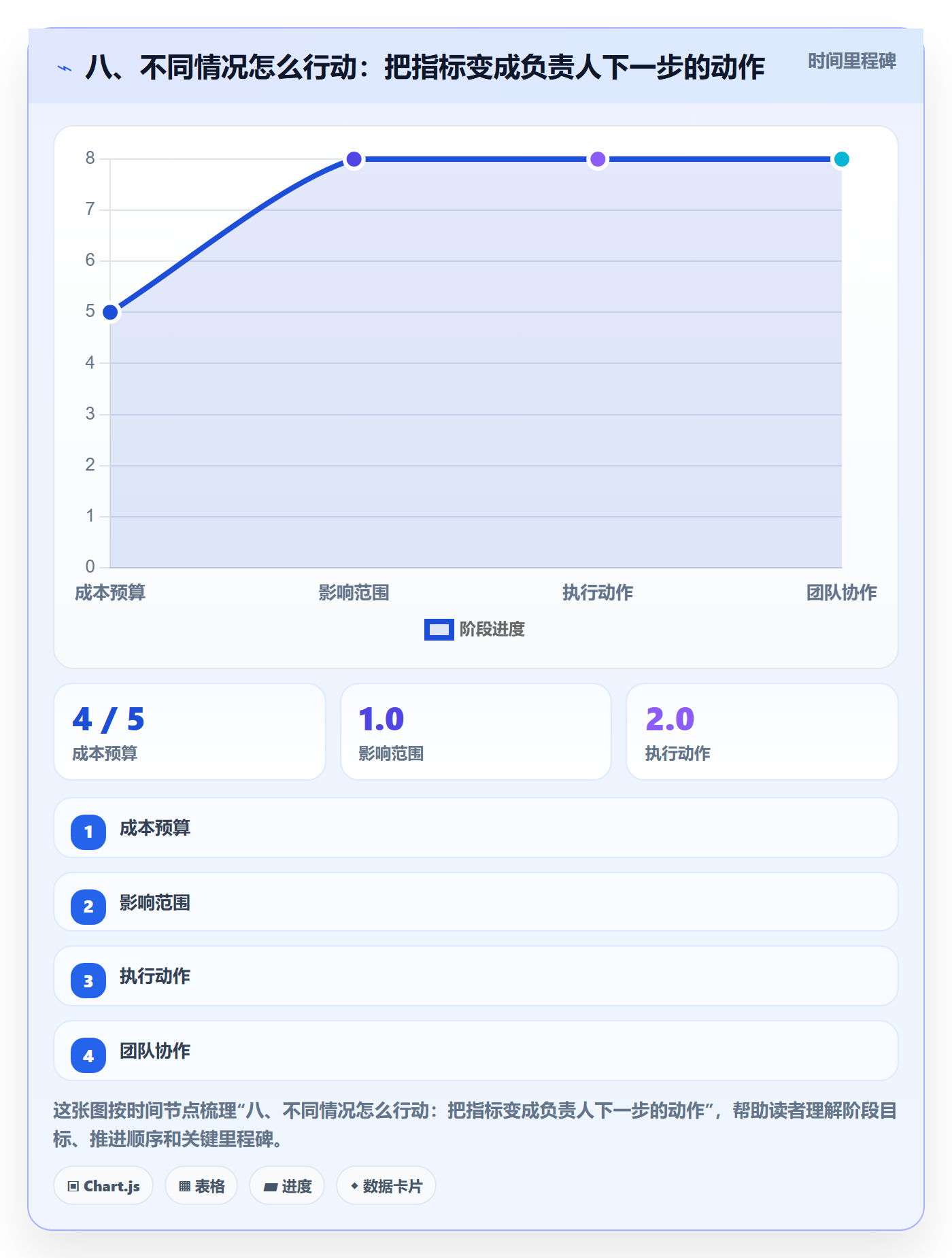 八、不同情况怎么行动:把指标变成负责人下一步的动作