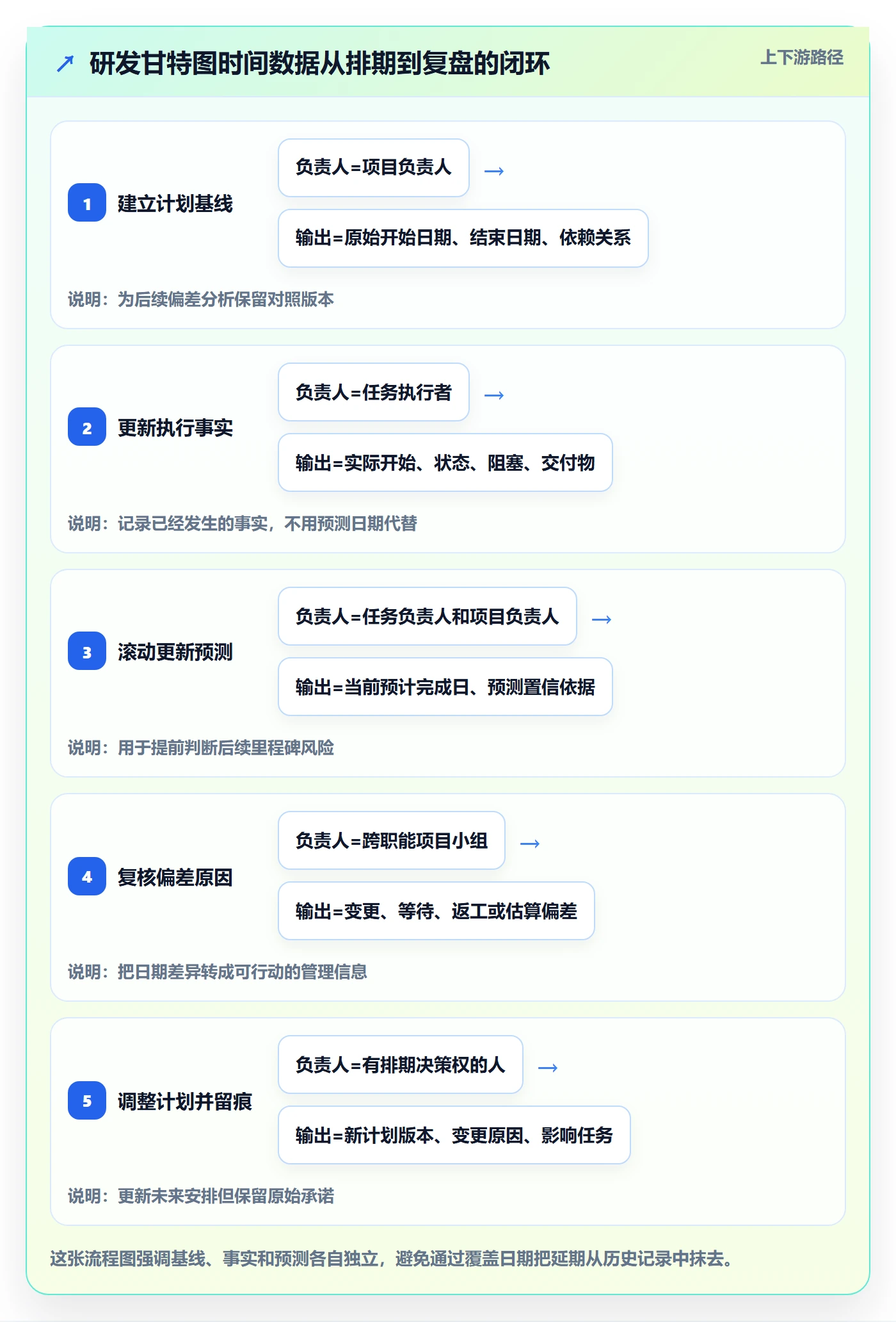 实际时间流程与规范：研发团队甘特图数据分析关键指标