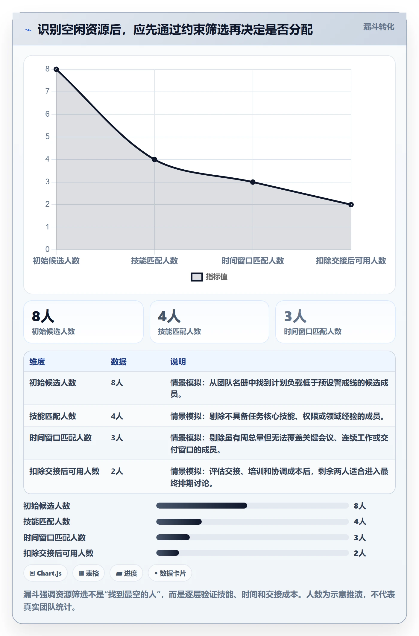 空闲资源怎么做？项目负责人入门指南：资源负载从0到1