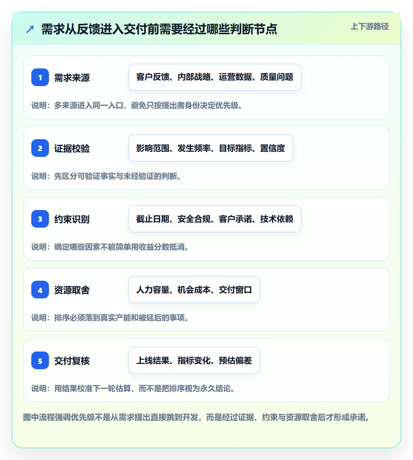需求优先级管理方法大全：项目负责人需求管理效率提升落地清单