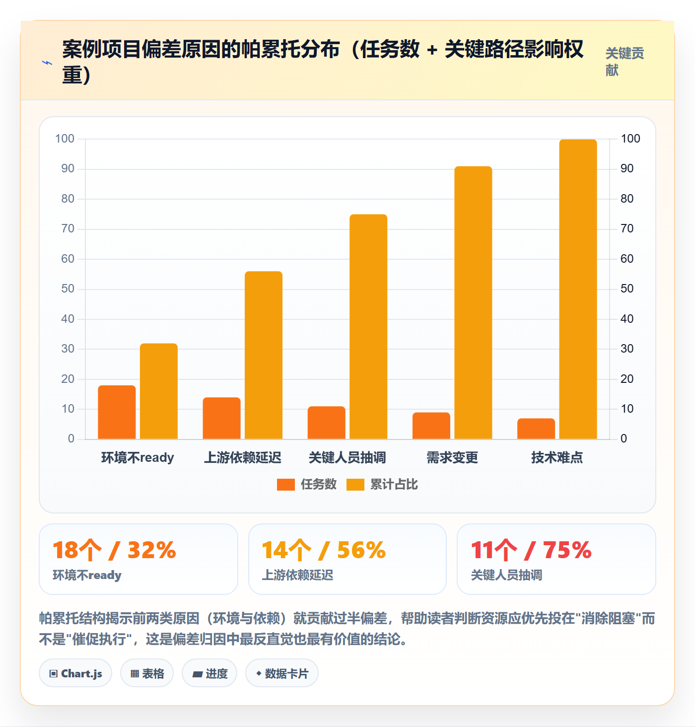进度偏差实操方法:实施团队提升进度管理效率的数据分析方法与模板