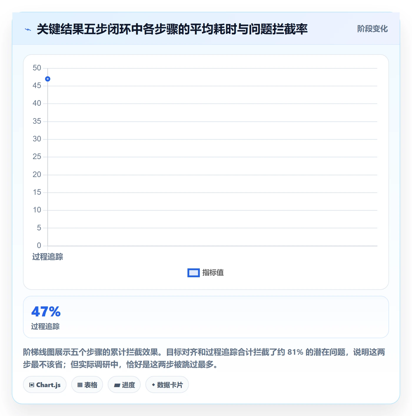 关键结果流程与规范:项目成员项目目标效率提升关键指标