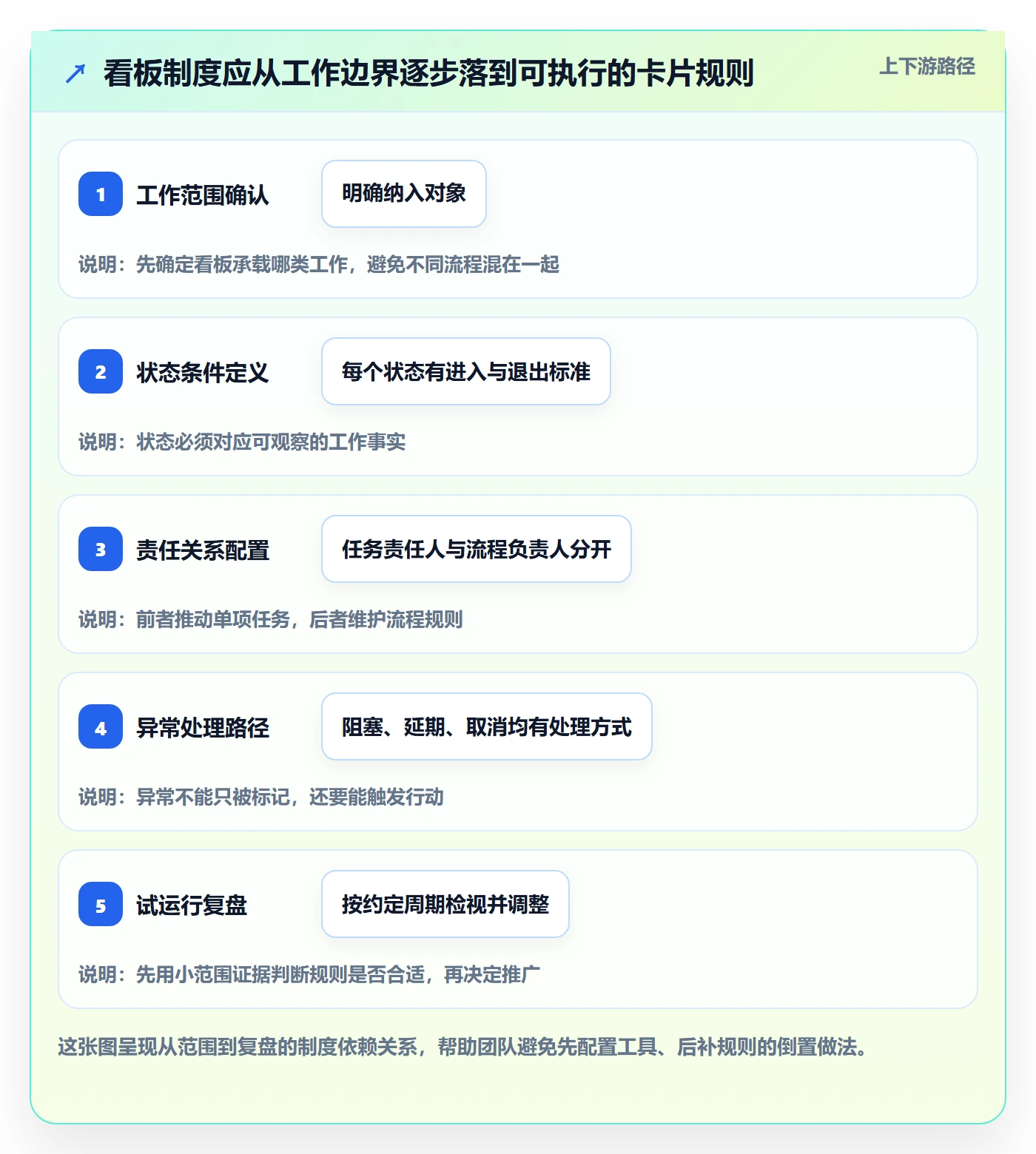 卡片落地方案：产品经理开展看板的制度设计案例解析