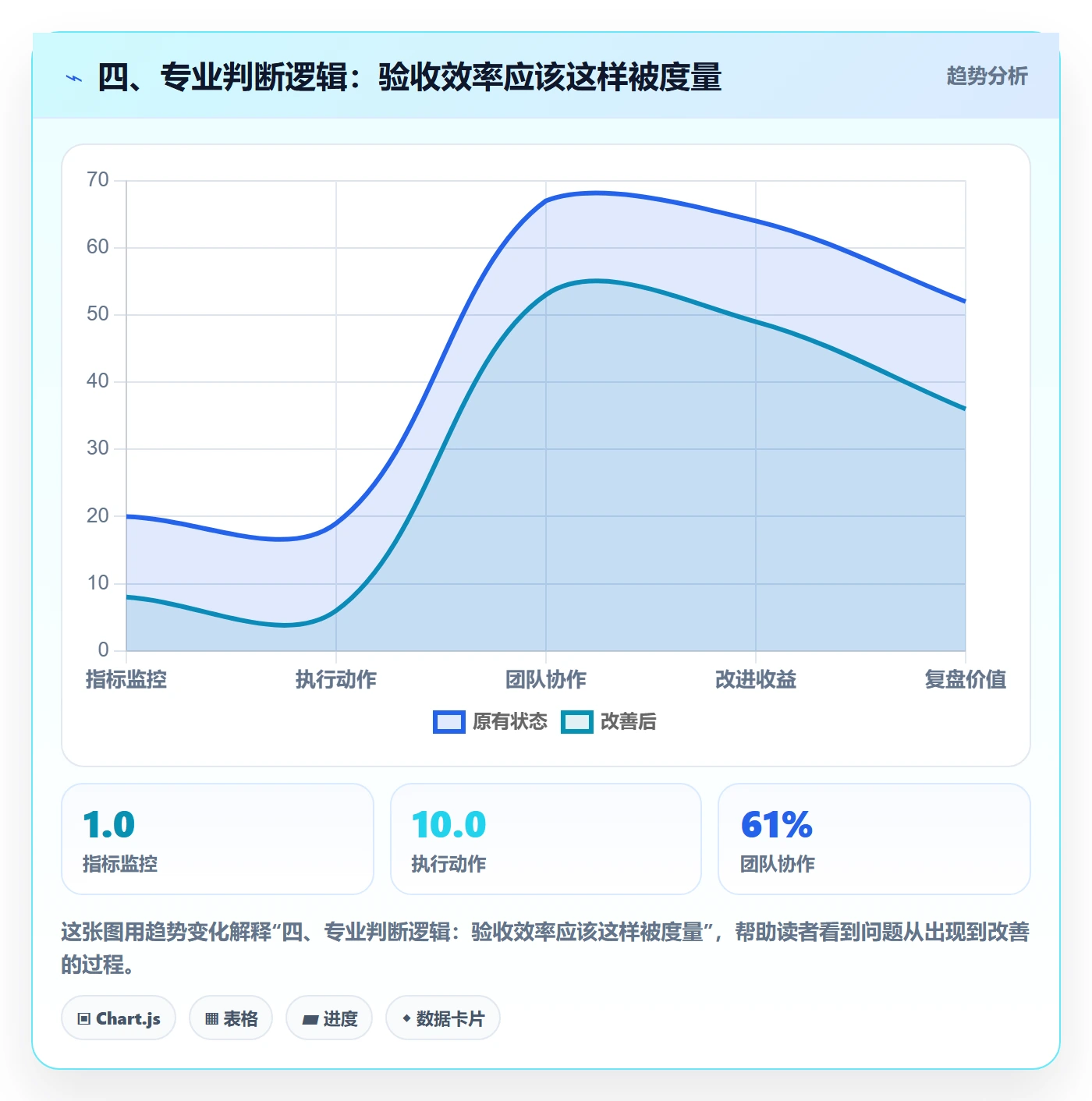 四、专业判断逻辑:验收效率应该这样被度量