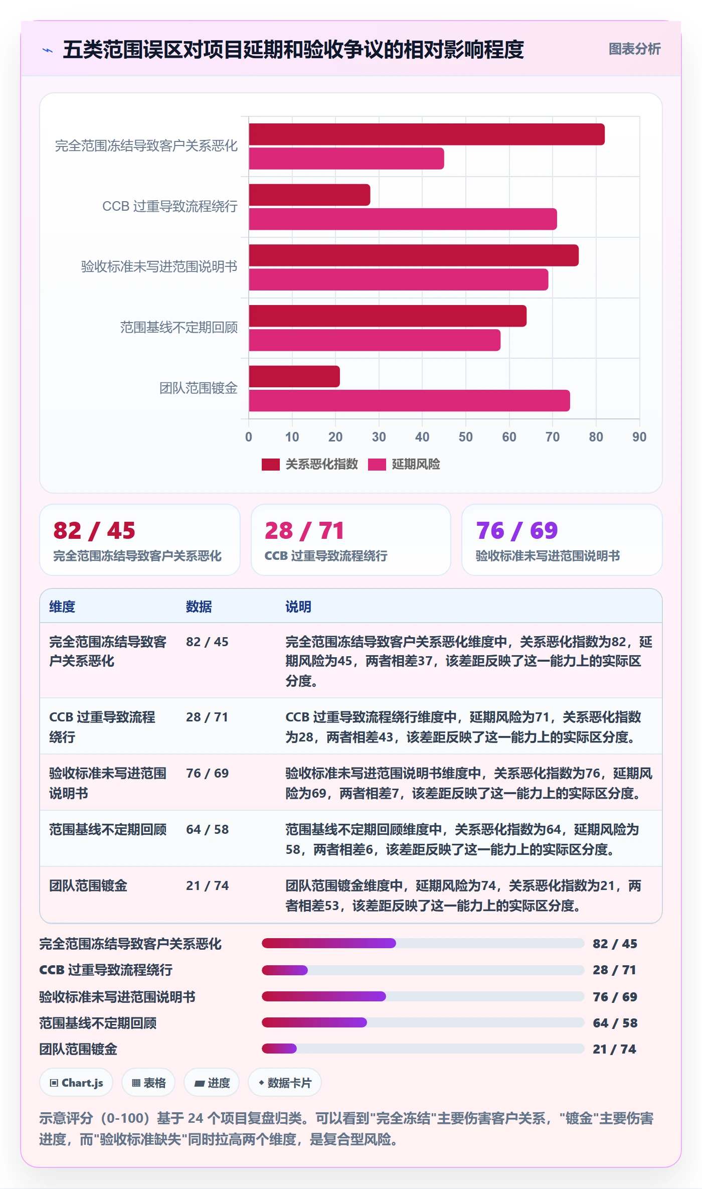 交付范围最佳实践:项目经理项目范围制度设计,常见问题