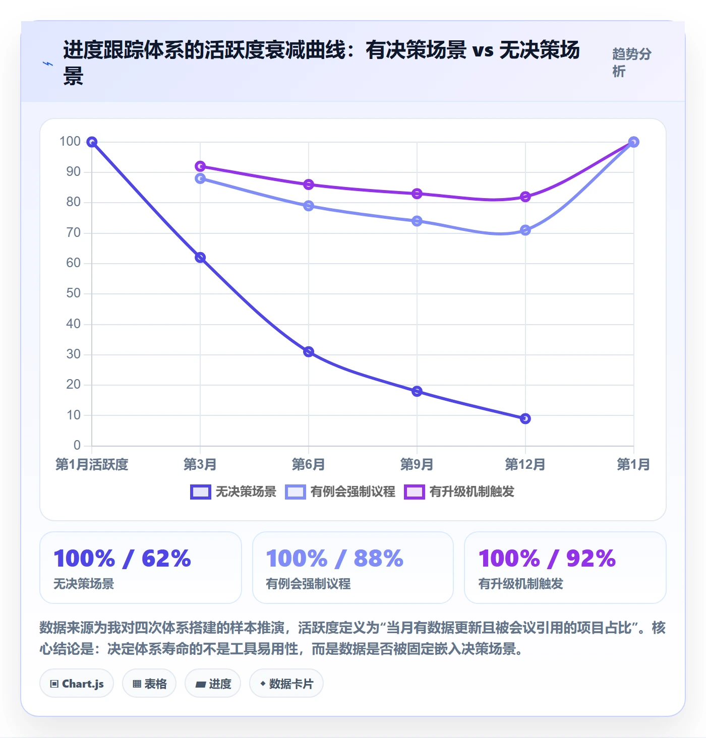 跟踪怎么做?PMO数据分析:进度跟踪从0到1