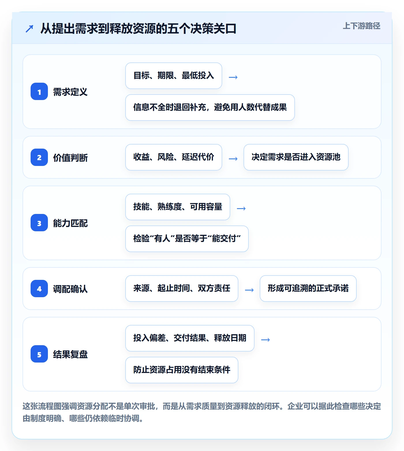 技能最佳实践：企业管理者资源管理制度设计，常见问题