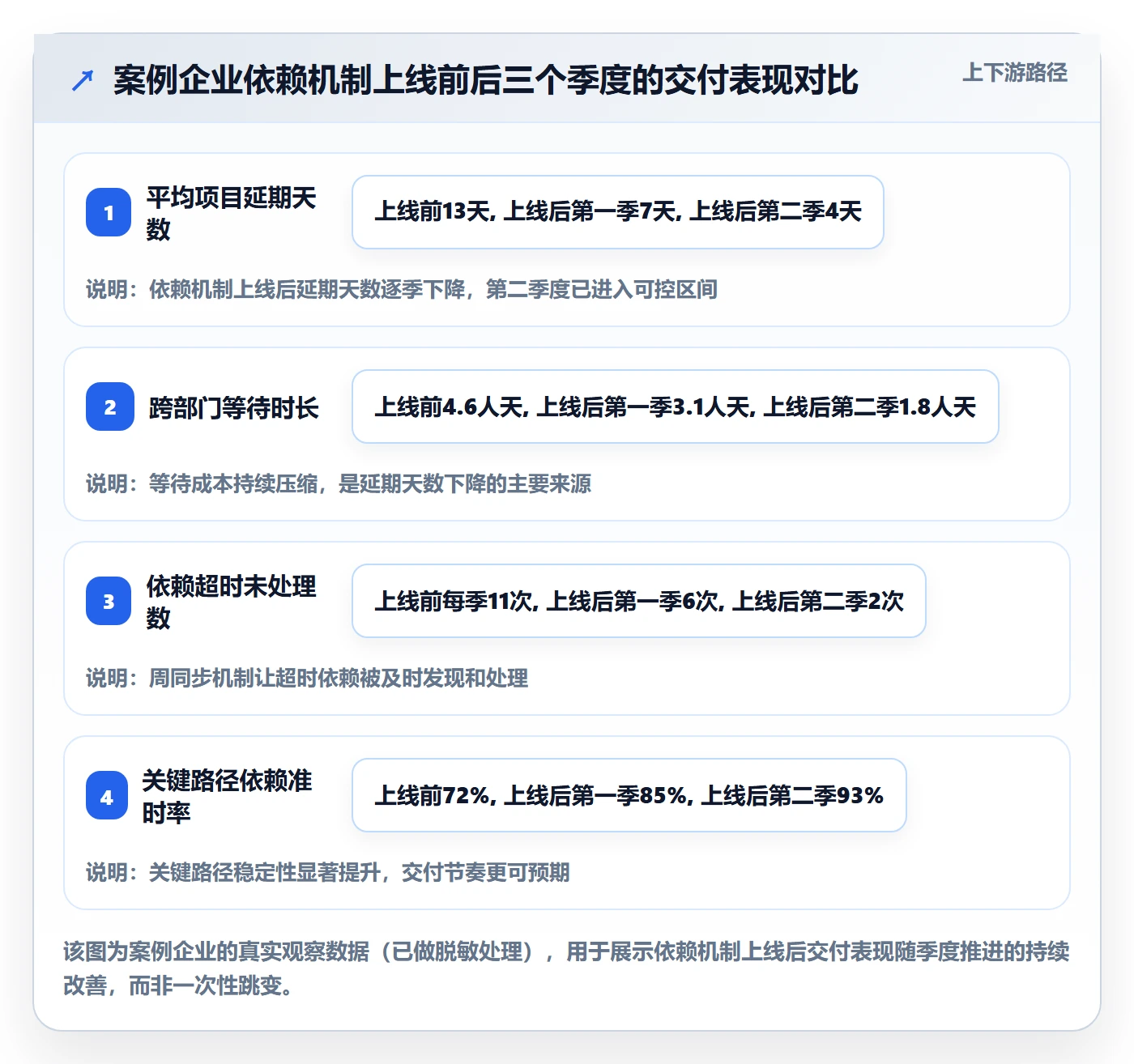 依赖关系流程与规范:企业管理者任务依赖落地方案关键指标