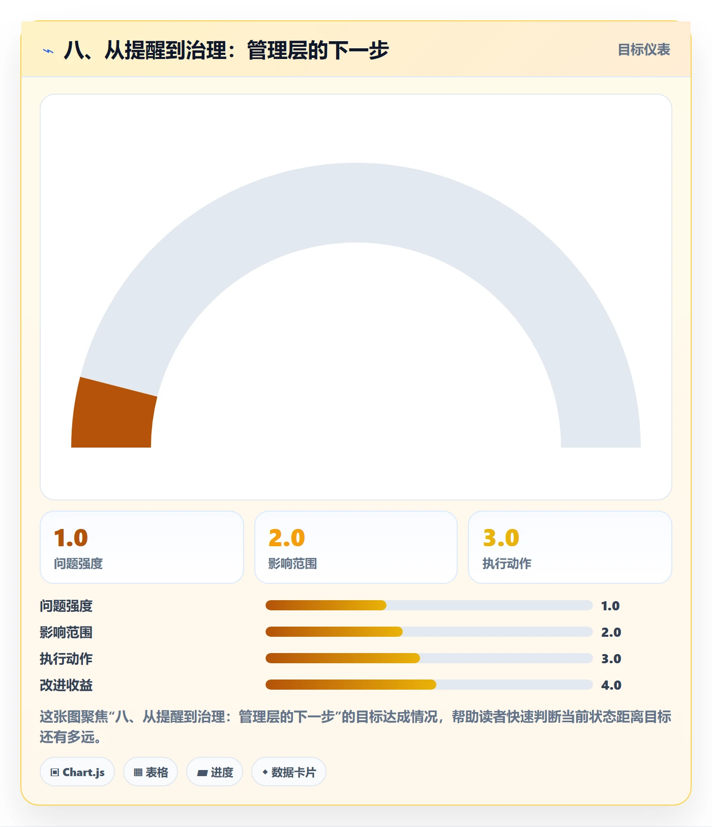 八、从提醒到治理:管理层的下一步