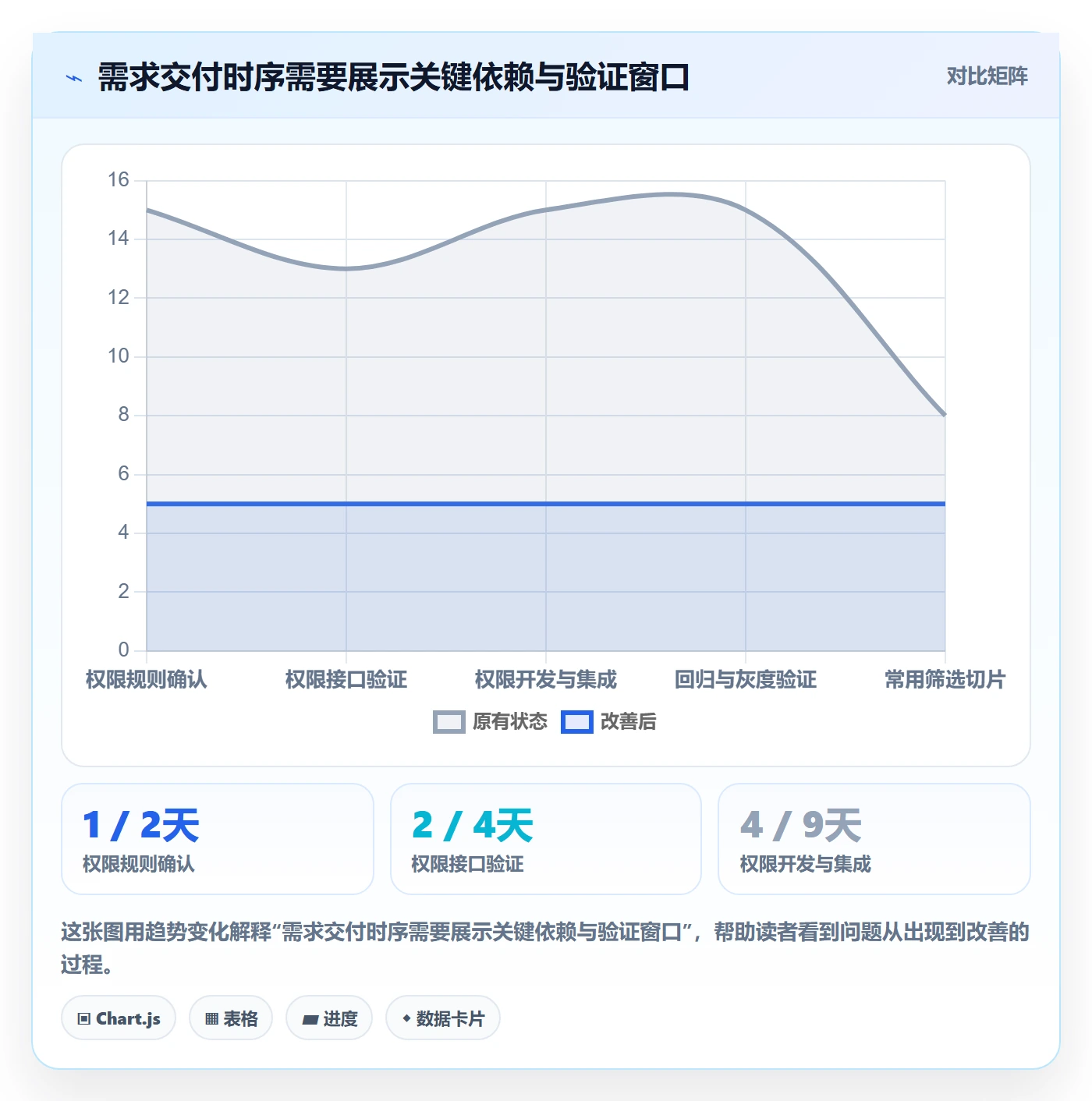 开发周期实操方法：研发团队提升需求排期效率的流程优化方法与模板