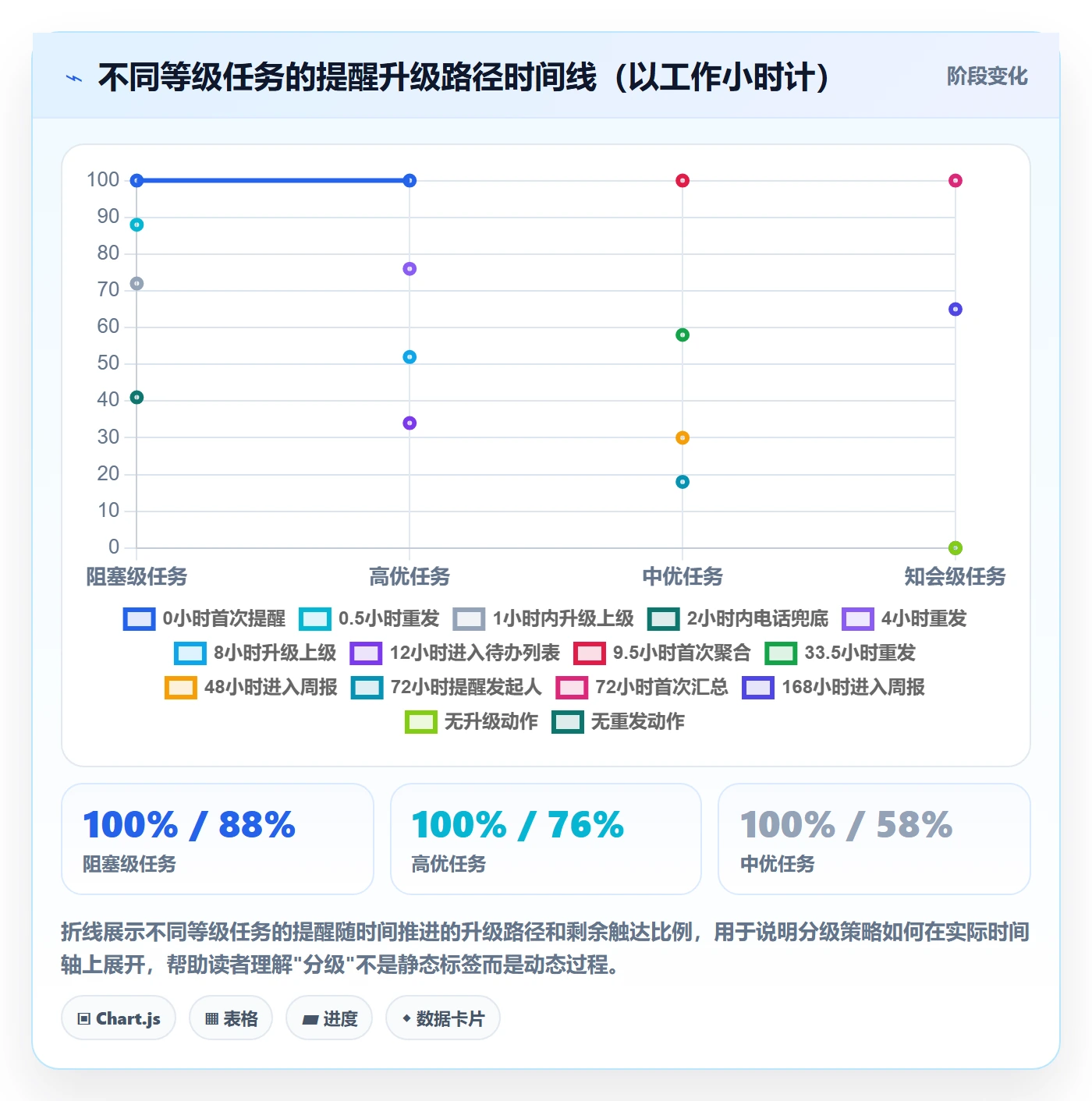消息通知最佳实践:管理层任务提醒最佳实践,常见问题