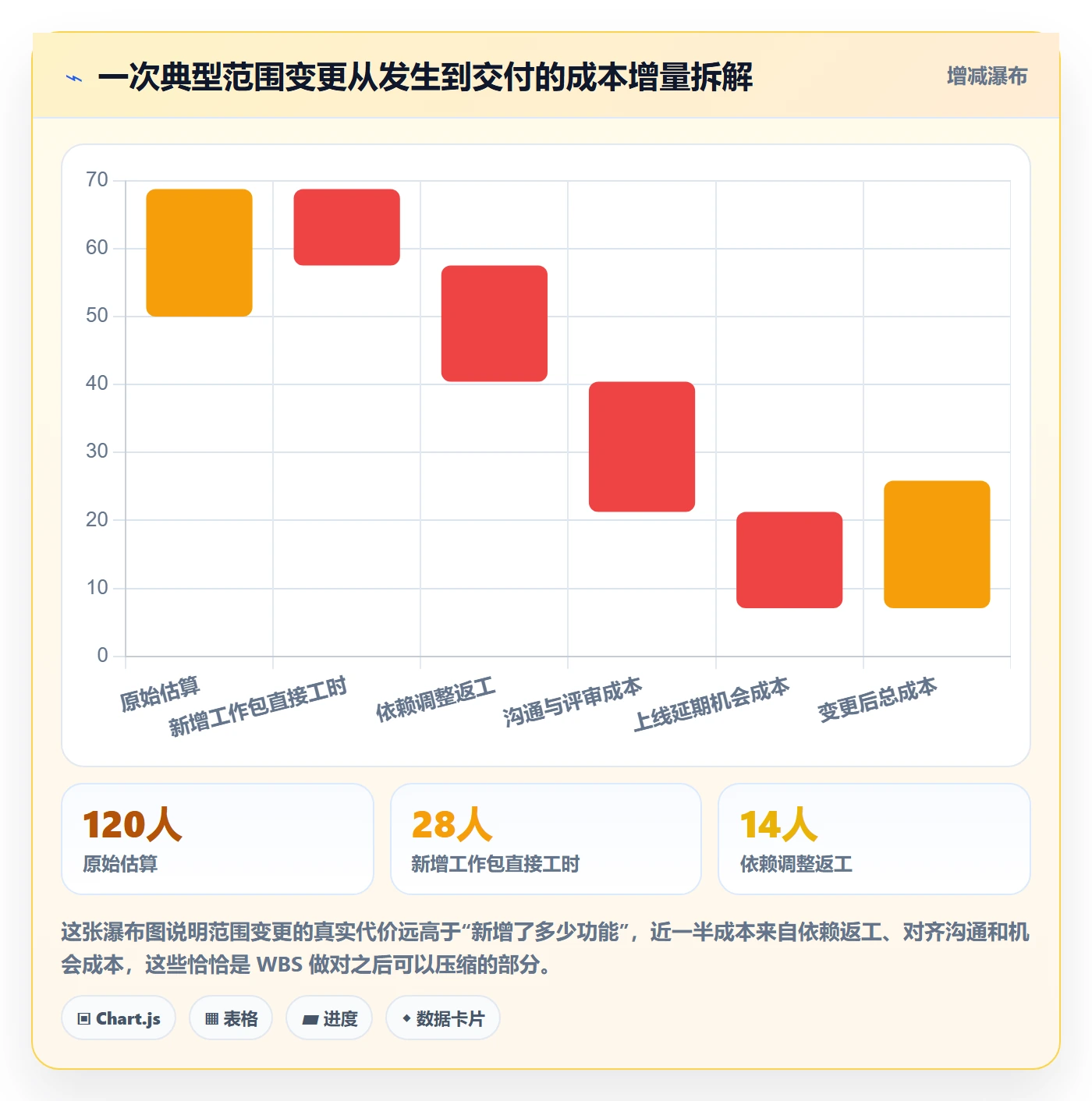 WBS最佳实践:产品经理项目范围落地方案,常见问题