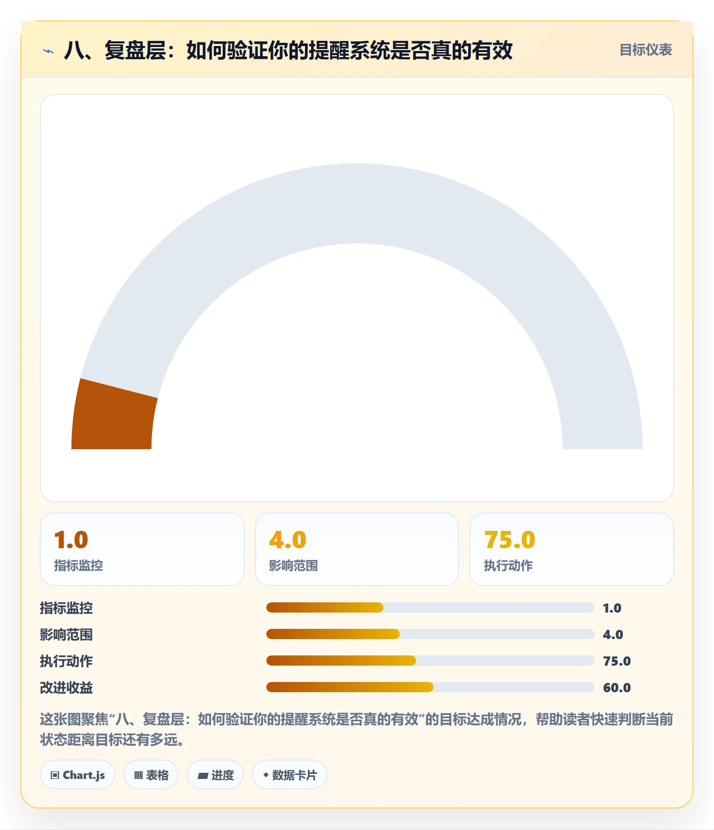八、复盘层:如何验证你的提醒系统是否真的有效