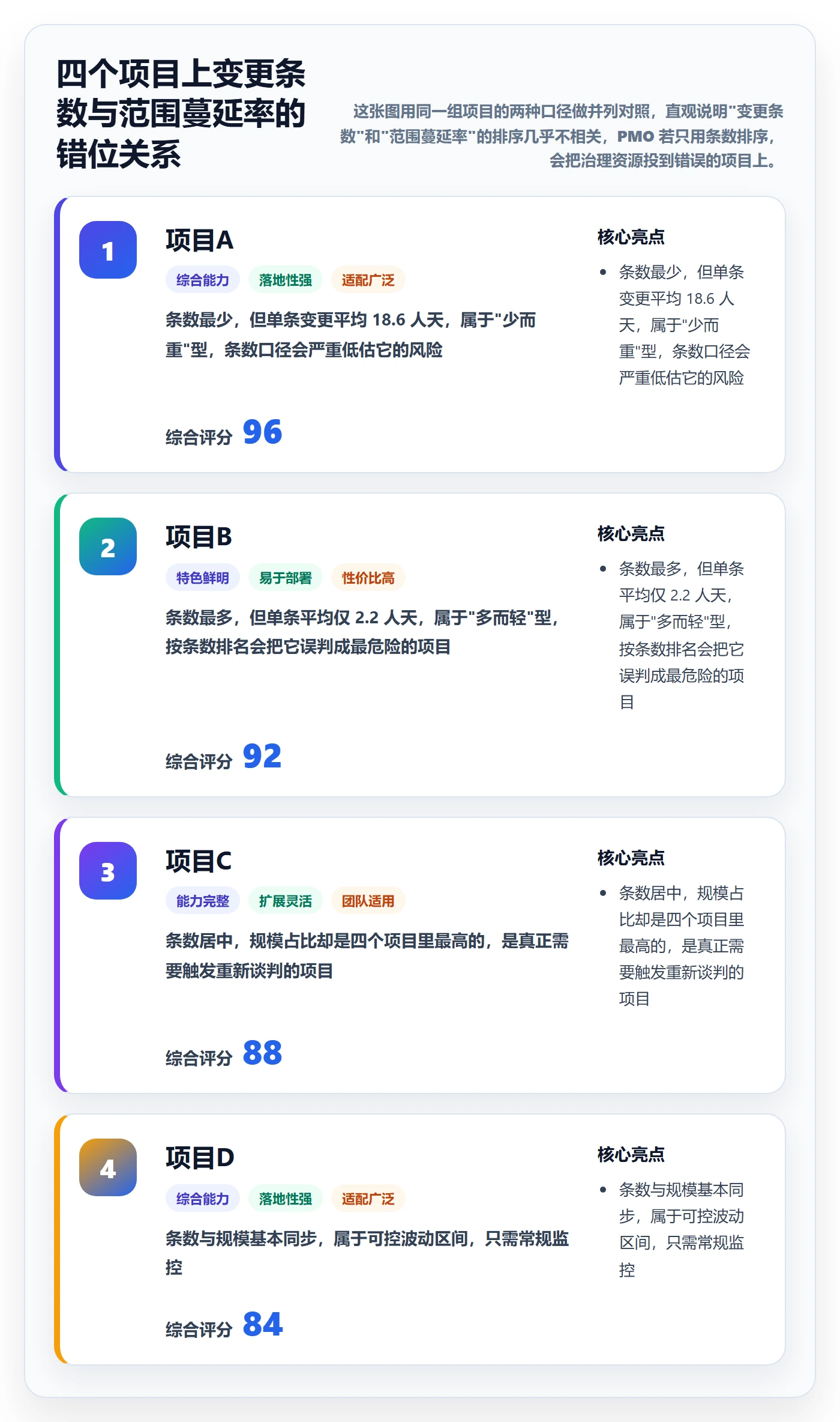 范围边界流程与规范：PMO项目范围数据分析关键指标